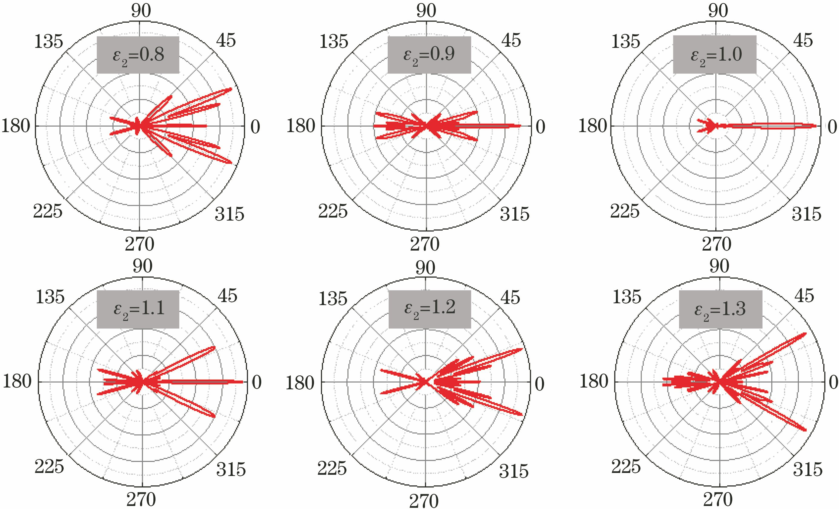 Far-field profiles of an oval microdisk under different deformation parameters ε2 of the left elliptical microdisk
