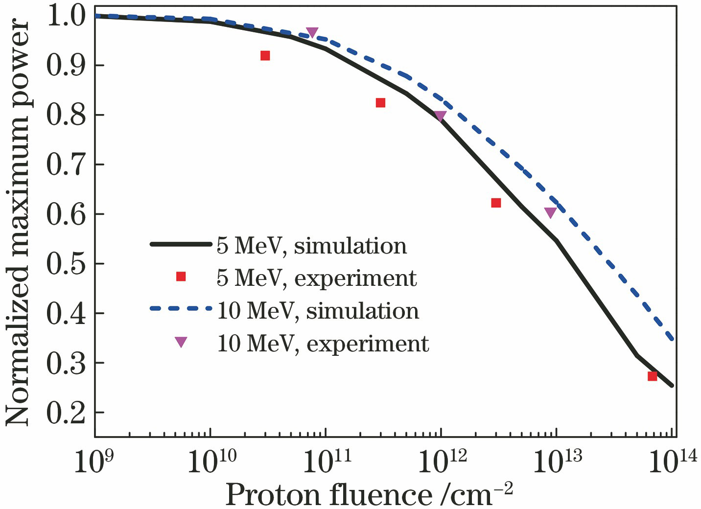 Degradation results of normalized maximum power of GaAs sub-cell irradiated by 5 MeV and 10 MeV protons versus proton fluence