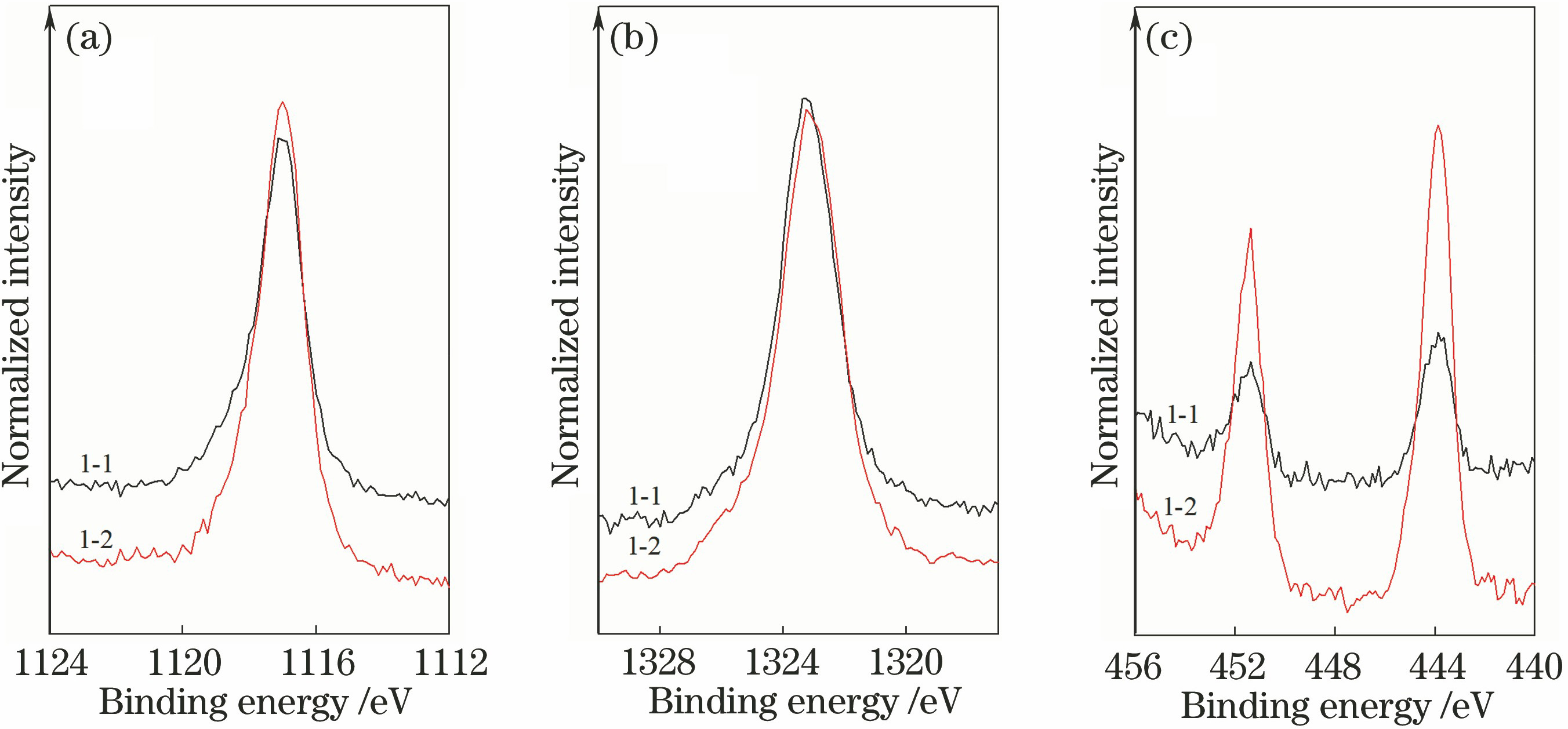 XPS spectra of elements in micro-areas 1-1 and 1-2. (a) Ga2p3; (b) As2p3; (c) In3d