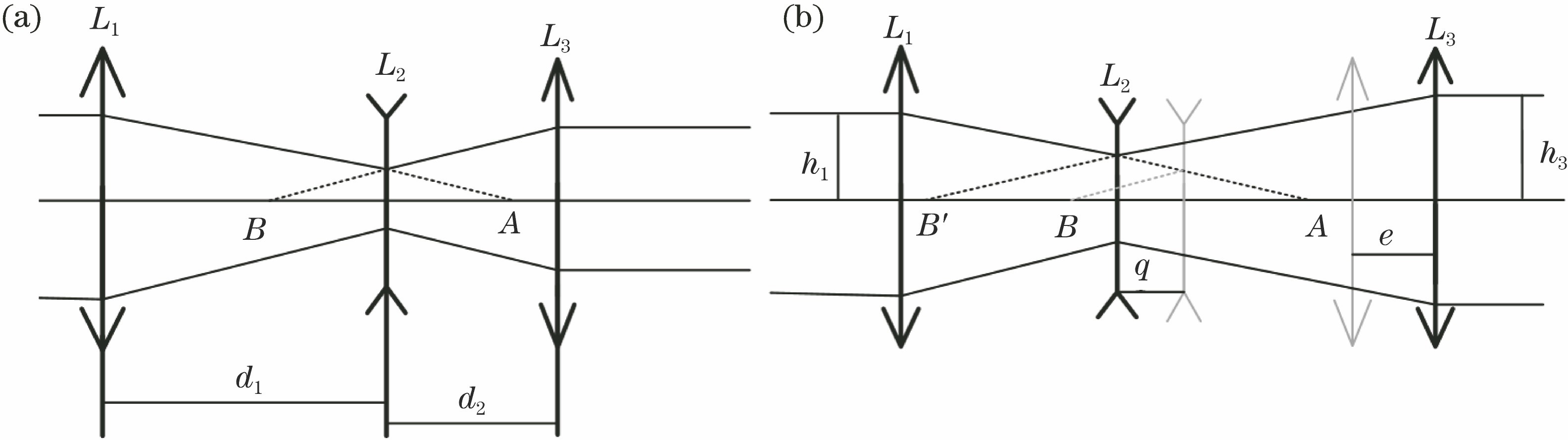 Schematic of afocal zoom system. (a) Focal fixation system; (b) zoom system