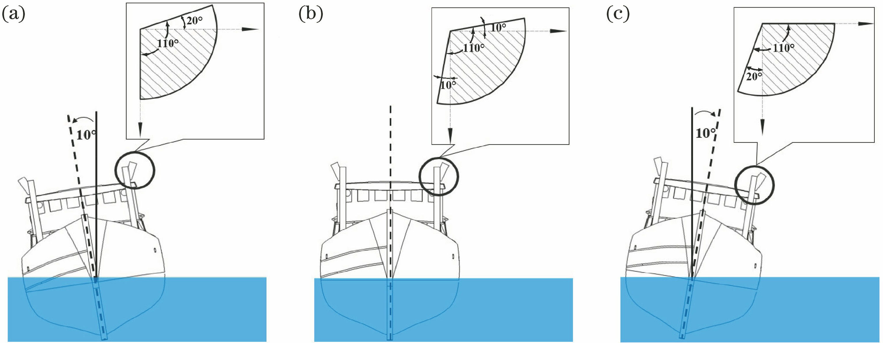 Relationship between the divergent angle of 110° and the effective irradiation angle of 90° of LED fishing lamp under different rolling angles. (a) Boat tilting to the left; (b) boat not rolling; (c) boat tilting to the right