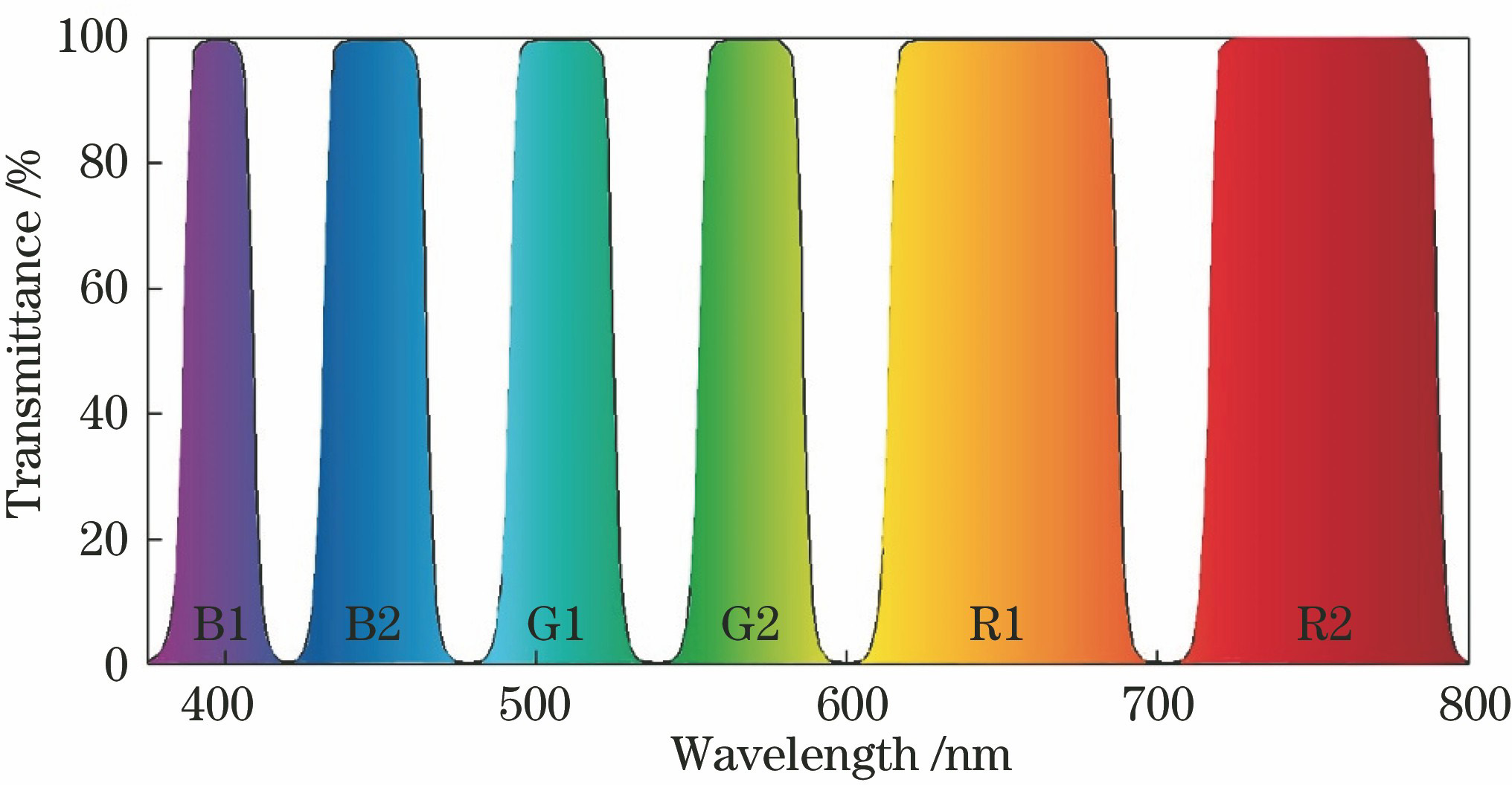 Visible light classified by color spectrum