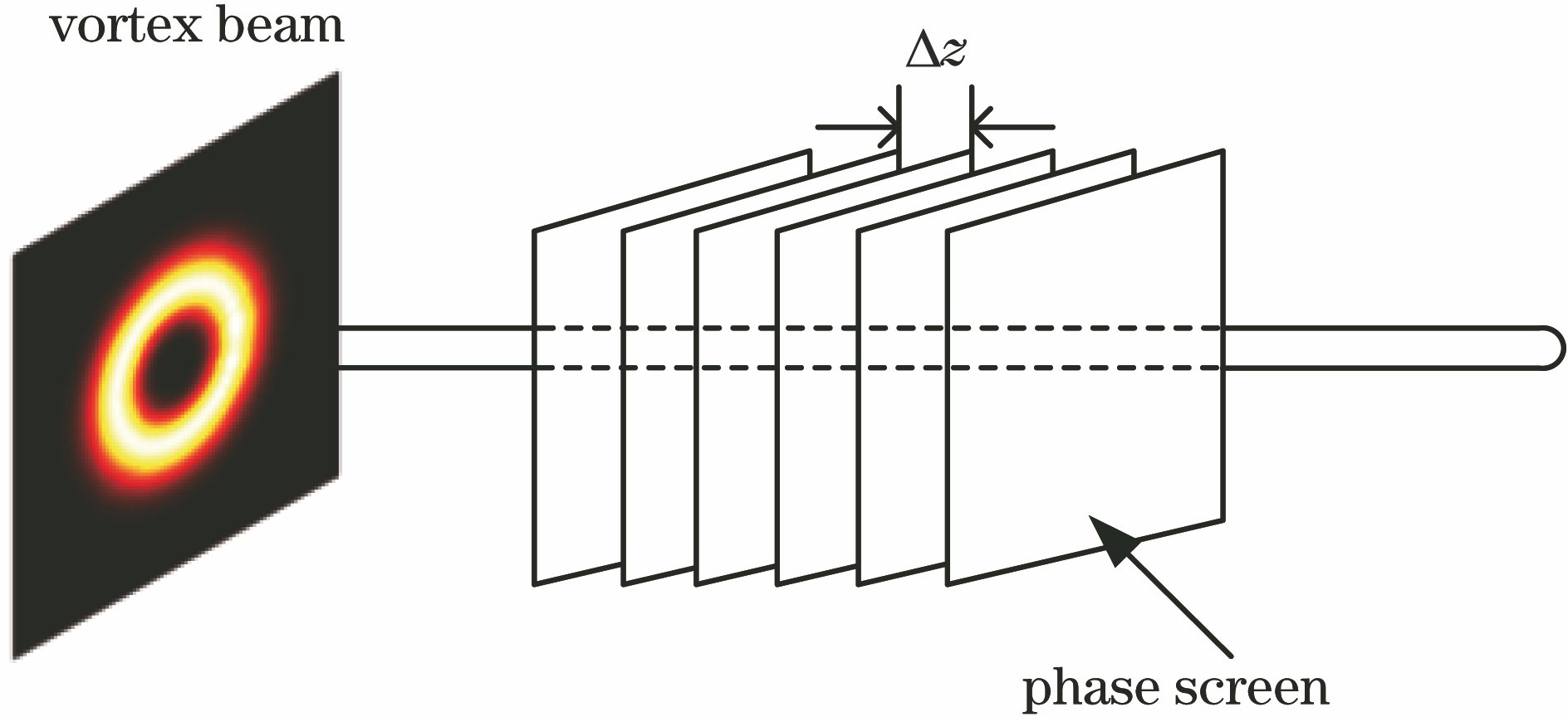 Model of multiple phase screens