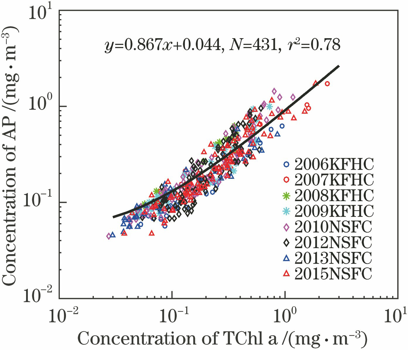 Regression relationship between concentration of TChl a and concentration of accessory pigments (AP)