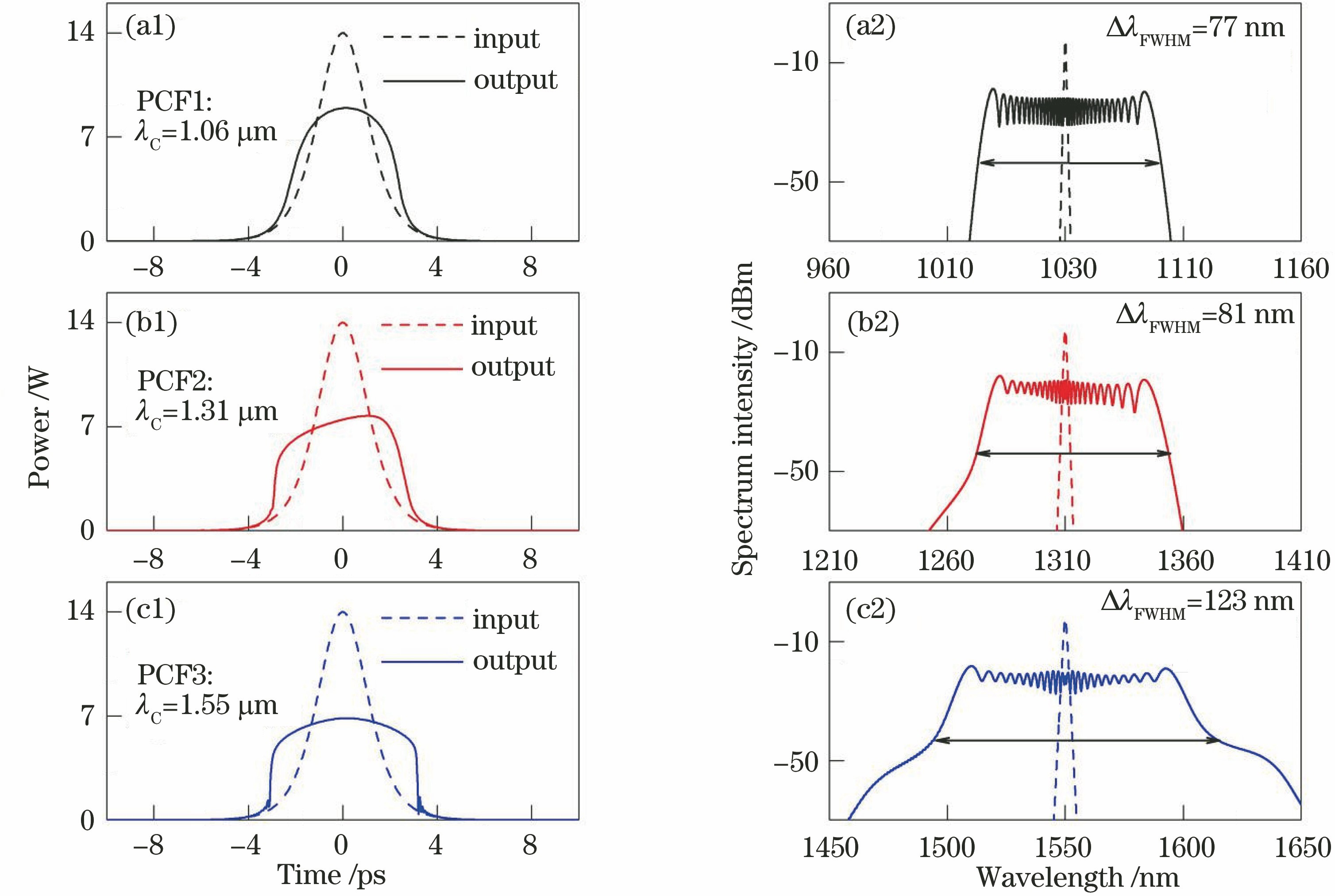 Temporal and spectral distributions of the input and output recorded after 120 m of propagation for pump pulses with different central wavelengths in different fibers: PCF1, PCF2, PCF3. (a) λC=1.06 μm; (b) λC=1.31 μm; (c) λC=1.55 μm