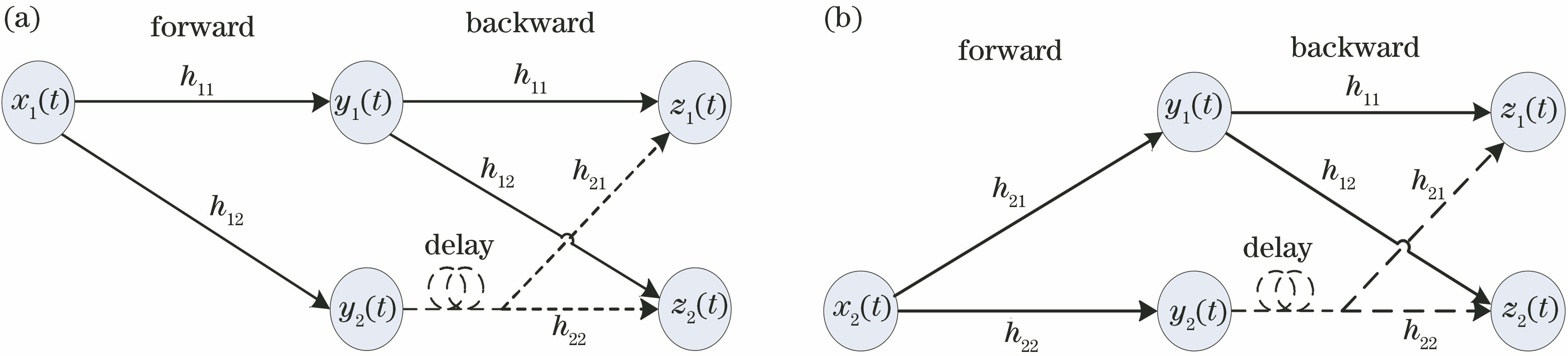 Diagram of a signal transfer path represented by the round-trip transmission matrix. (a) Signal path for the training signal x1(t) only; (b) signal path for the training signal x2(t) only
