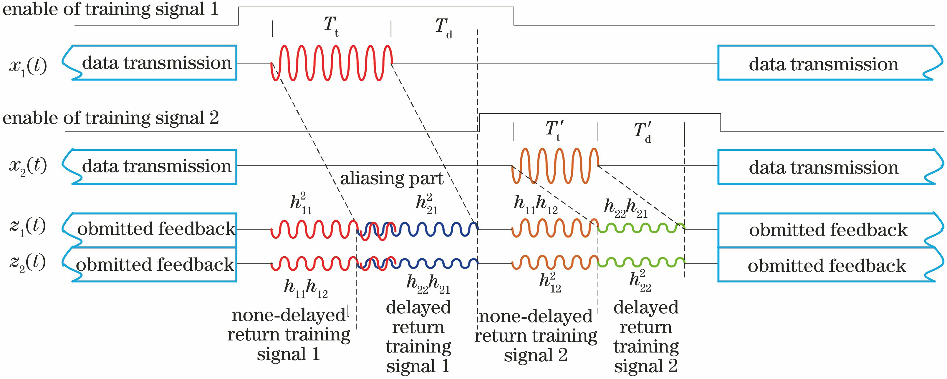 Schematic of data transmission and training signal