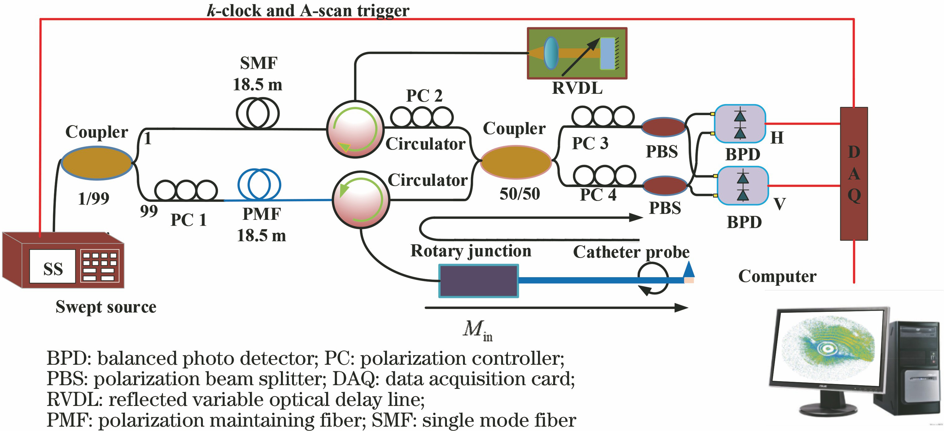Schematic diagram of catheter based PS-OCT system