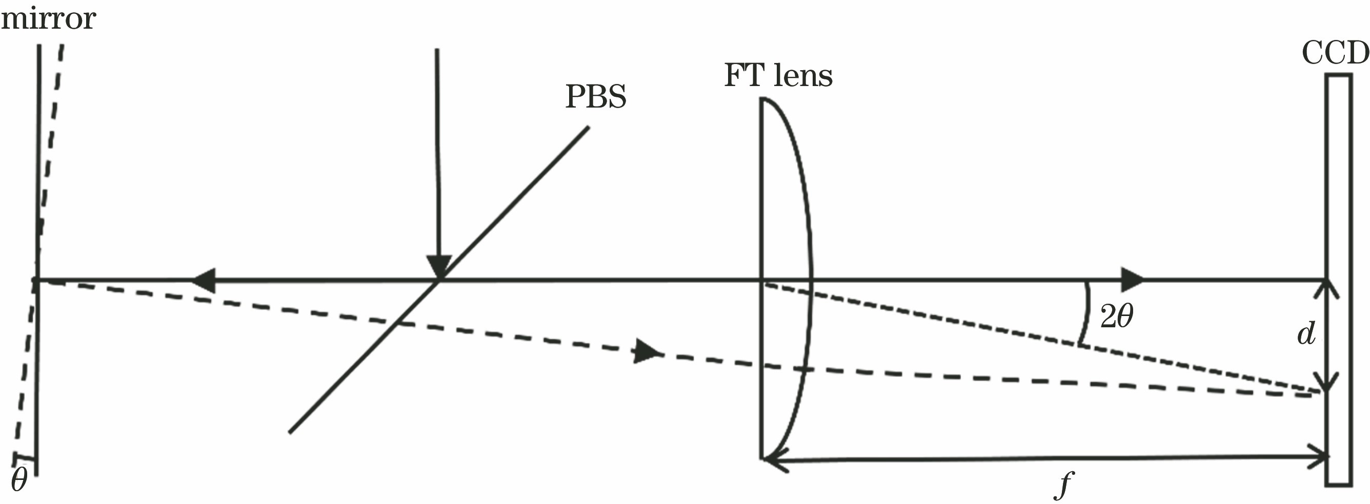 Measurement schematic of LTP