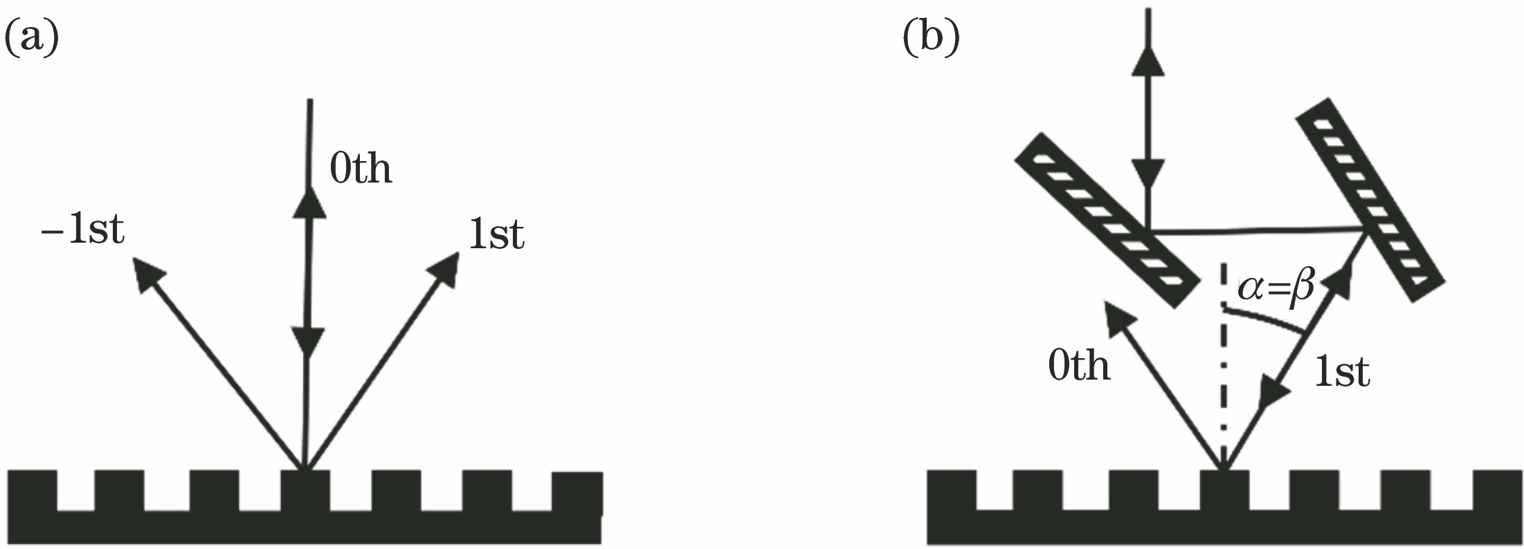 Principle diagram of LTP detects grating. (a) Grating surface shape measurement with normal incidence; (b) detecting deviation of the grating density at Littrow angle of incidence