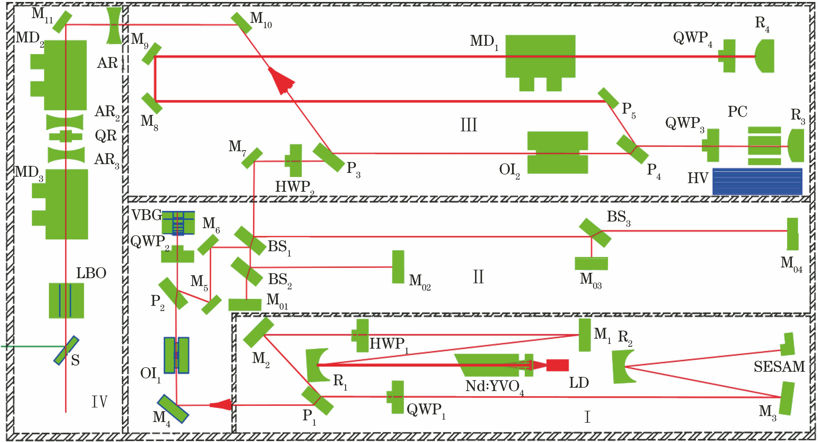 Optical principle diagram of multiple-pulse picosecond laser at kHz repetition rate