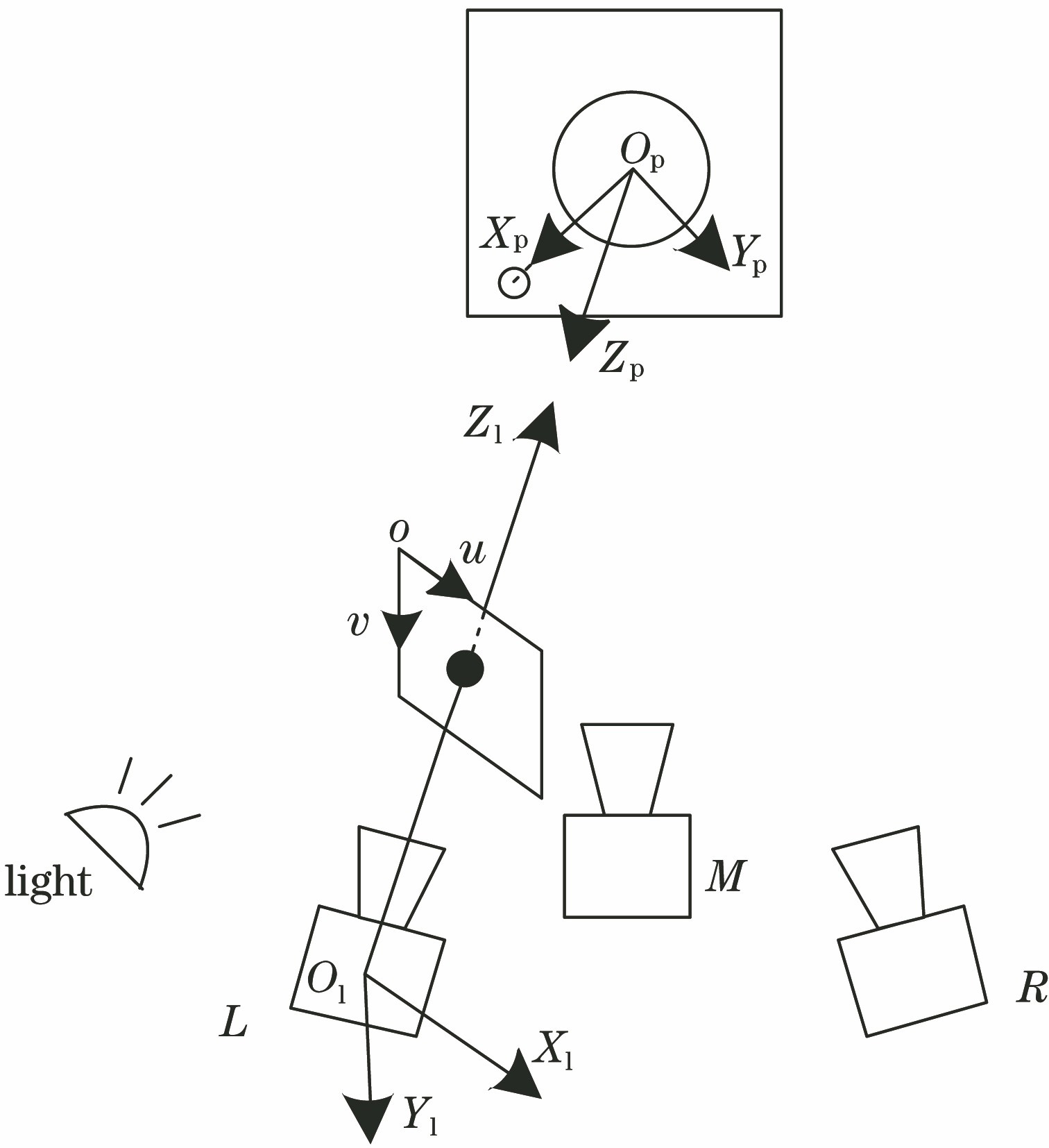 Interrelation of coordinate system in trinocular vision measuring system