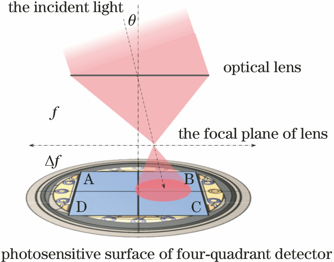 Structure of four-quadrant detector and schematic of incident light
