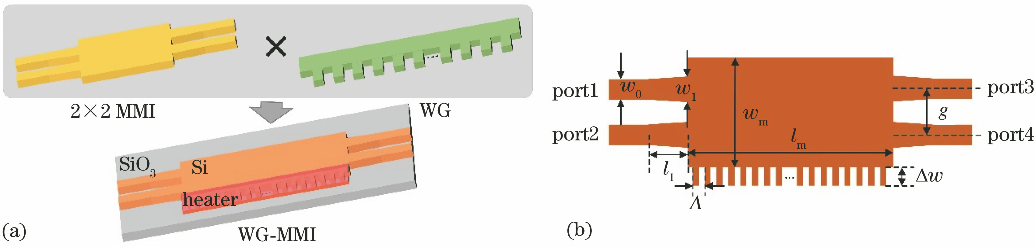 Structure of the WG-MMI type OPS. (a) Three-dimensional schematic diagram; (b) top view and related parameters