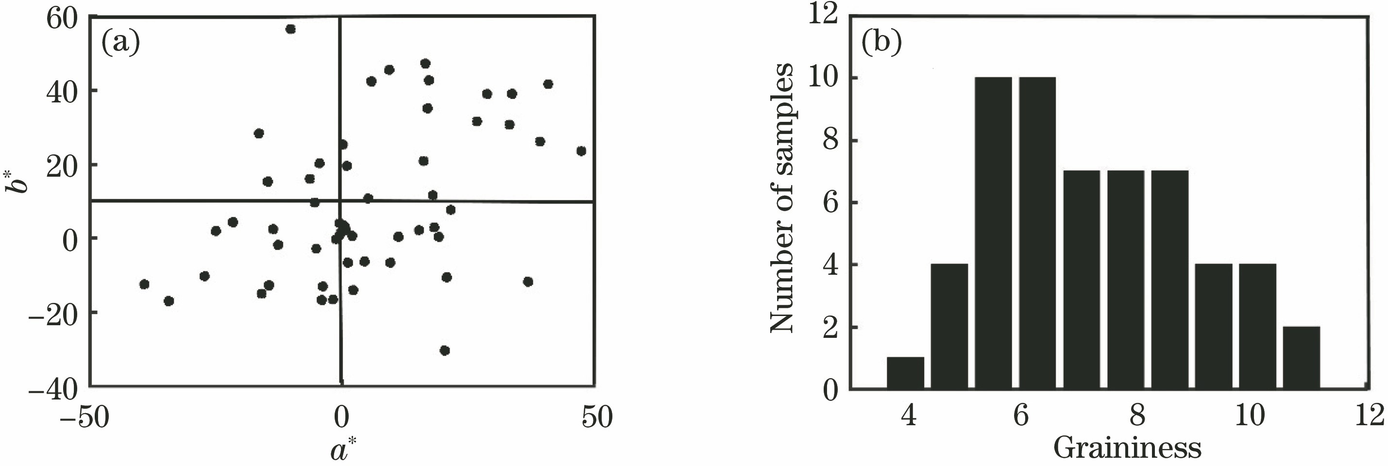 Distribution of sample parameters. (a) Color distribution of samples; (b) graininess distribution of samples