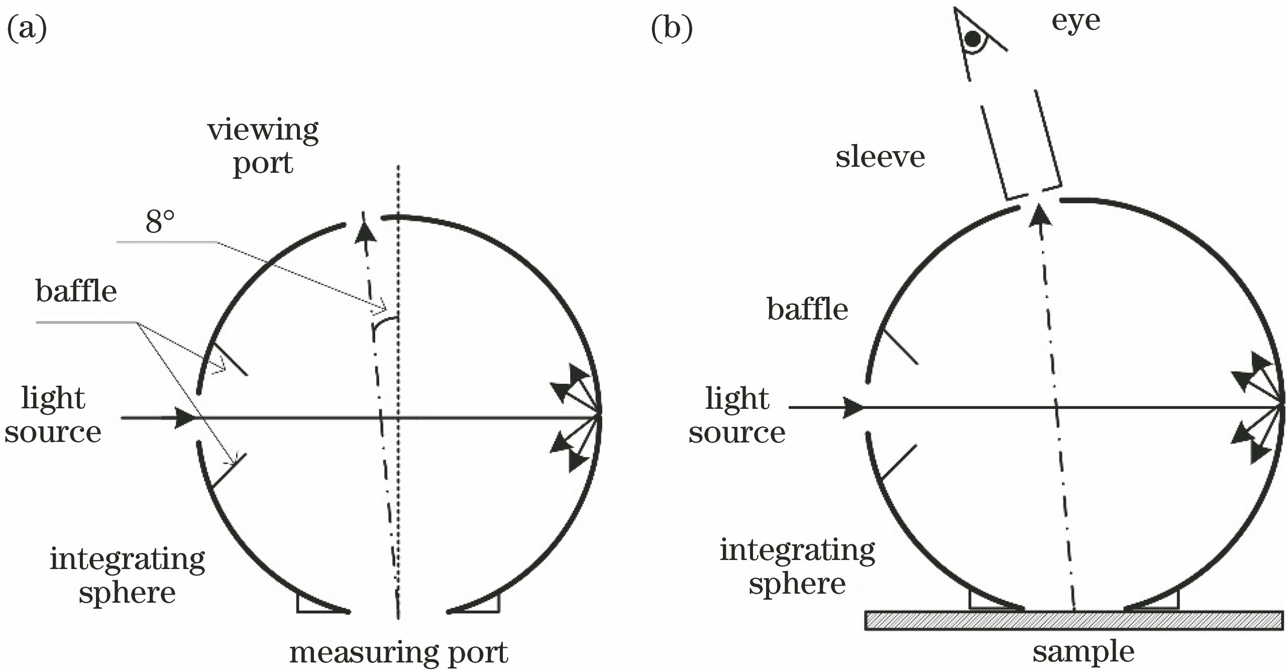 Structure diagram. (a) Integrating sphere; (b) schematic diagram of visual experiment
