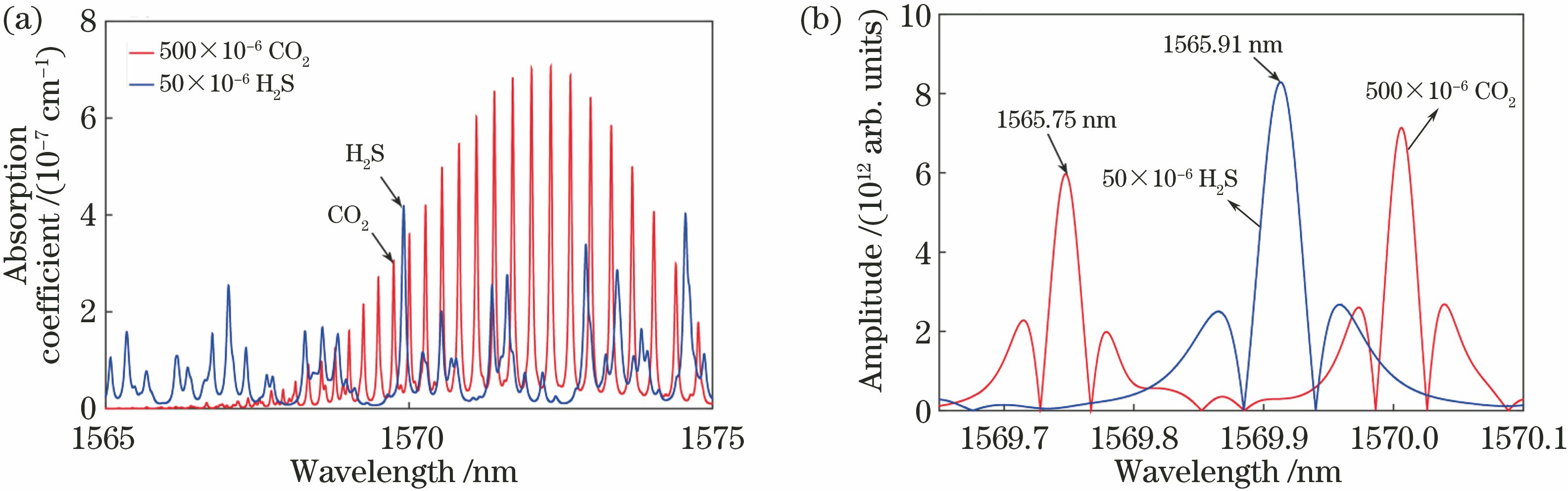 Absorption lines of H2S and CO2 in the near-infrared region and the simulated 2f signals. (a) Absorption lines of H2S and CO2 in the near-infrared region; (b) simulated 2f signals of H2S and CO2