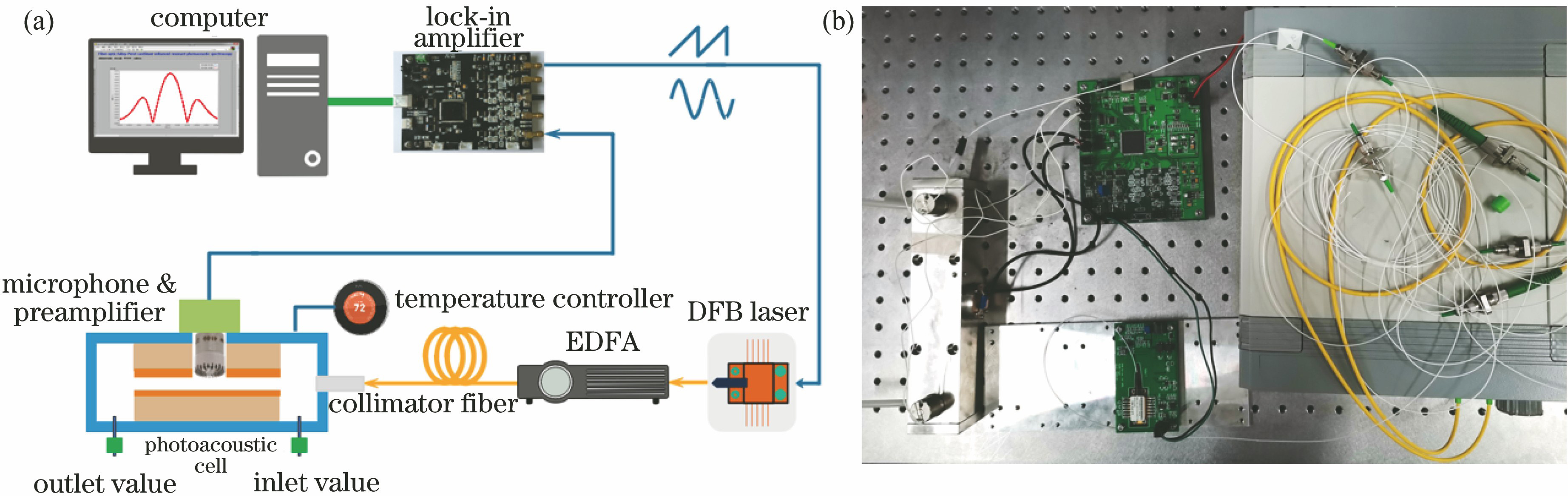 Structure diagram and photo of the fiber amplification enhanced photoacoustic spectroscopy based gas detection system. (a) Structure diagram; (b) photo
