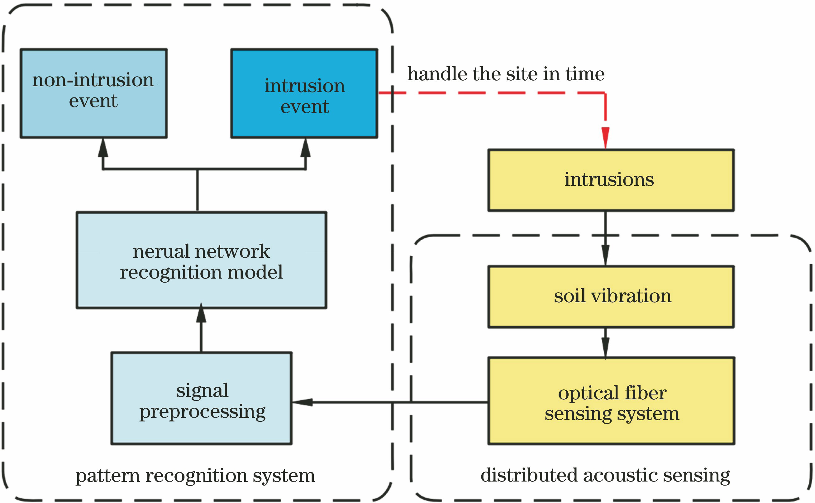 Structure of long-distance optical fiber pre-warning system