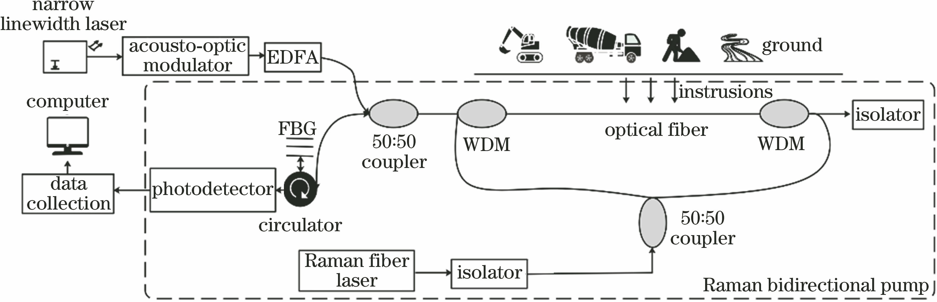 Φ-OTDR vibration signal acquisition system