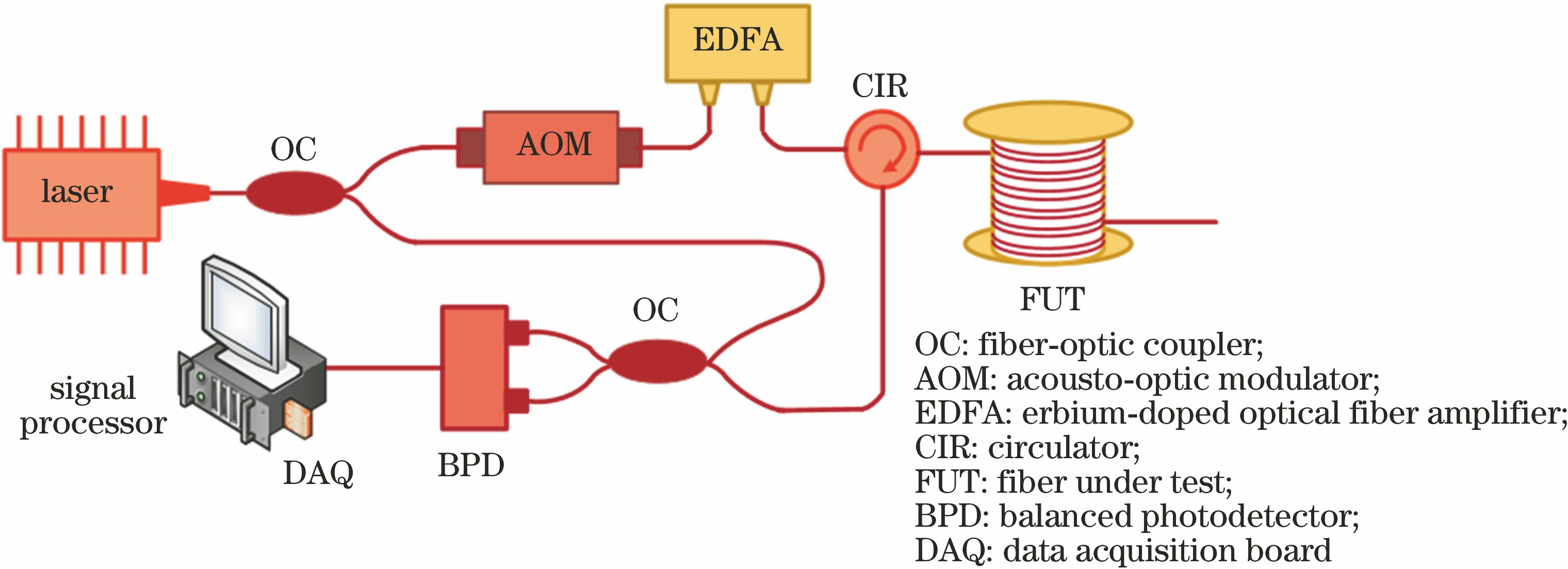 Schematic of phase-demodulated Φ-OTDR structure based on heterodyne coherent detection
