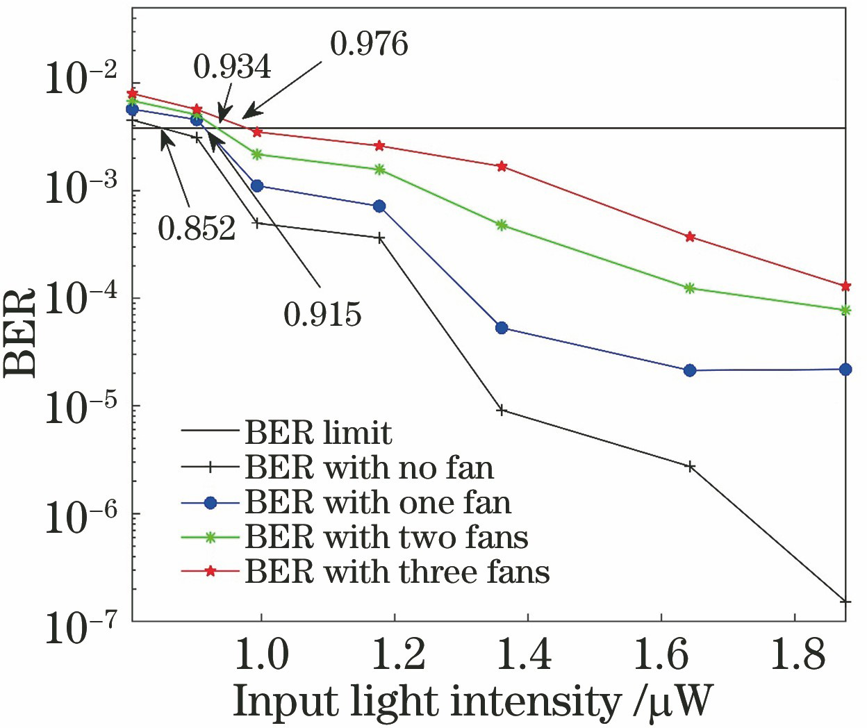 Relationship between BER and input light intensity under the influence of different water surface wave disturbance ranges at the depth of 5 cm