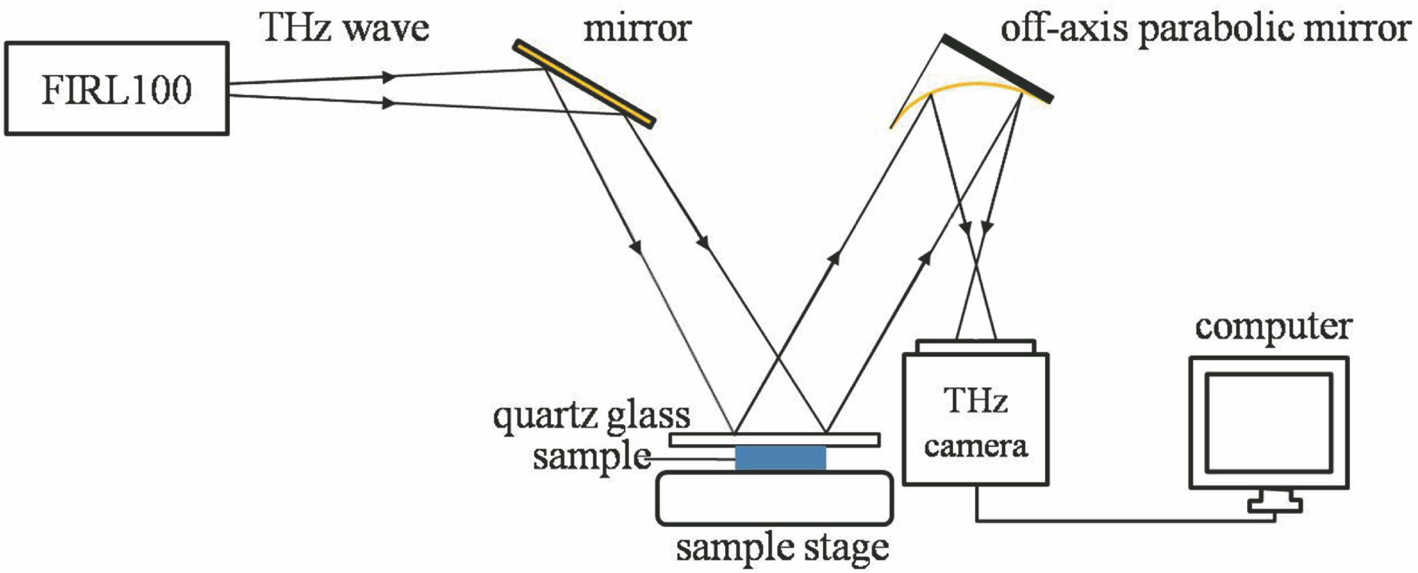 Experimental setup for reflective terahertz focal plane imaging