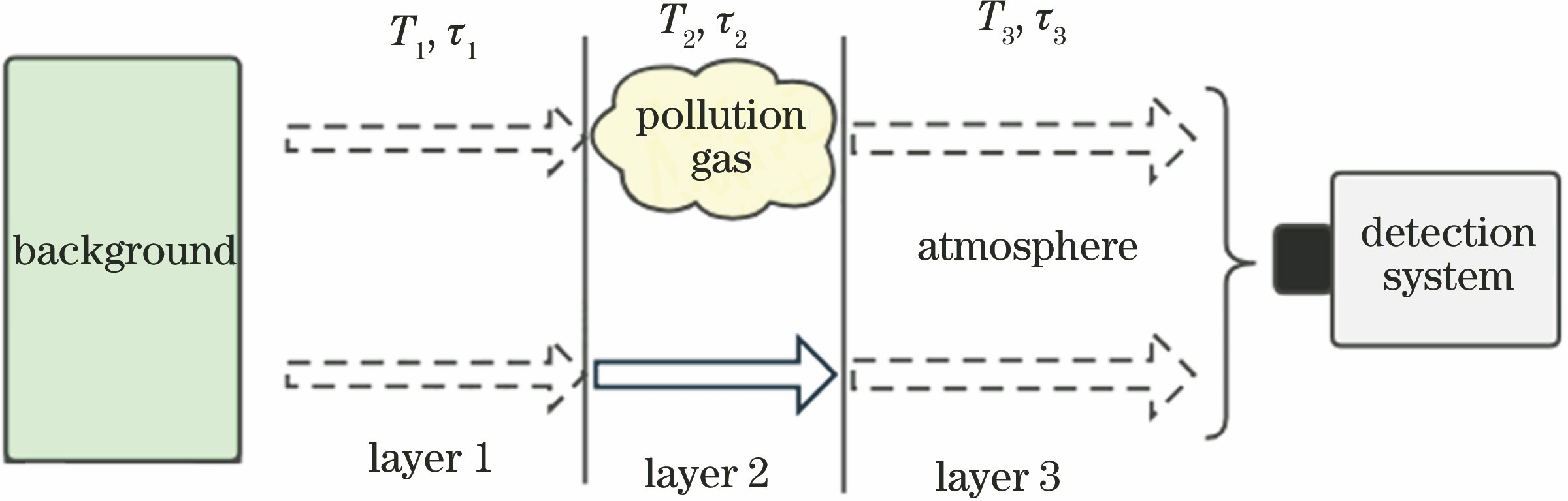Schematic of passive detection of pollution gases