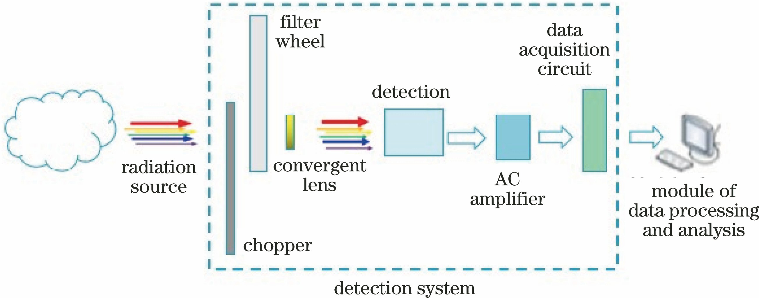 Structure of detection system