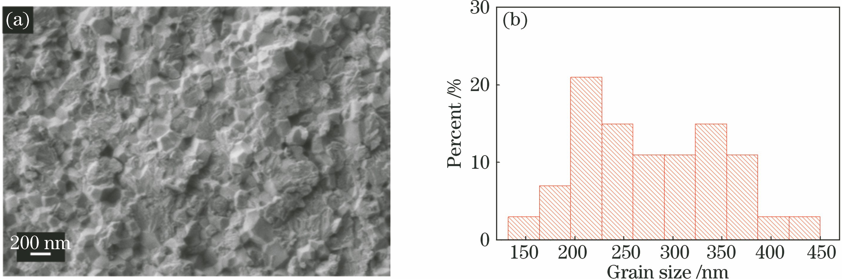 Fractured surface image and grain size distribution of high strength nano infrared ceramic. (a) Fractured surface image of infrared ceramic; (b) grain size distribution