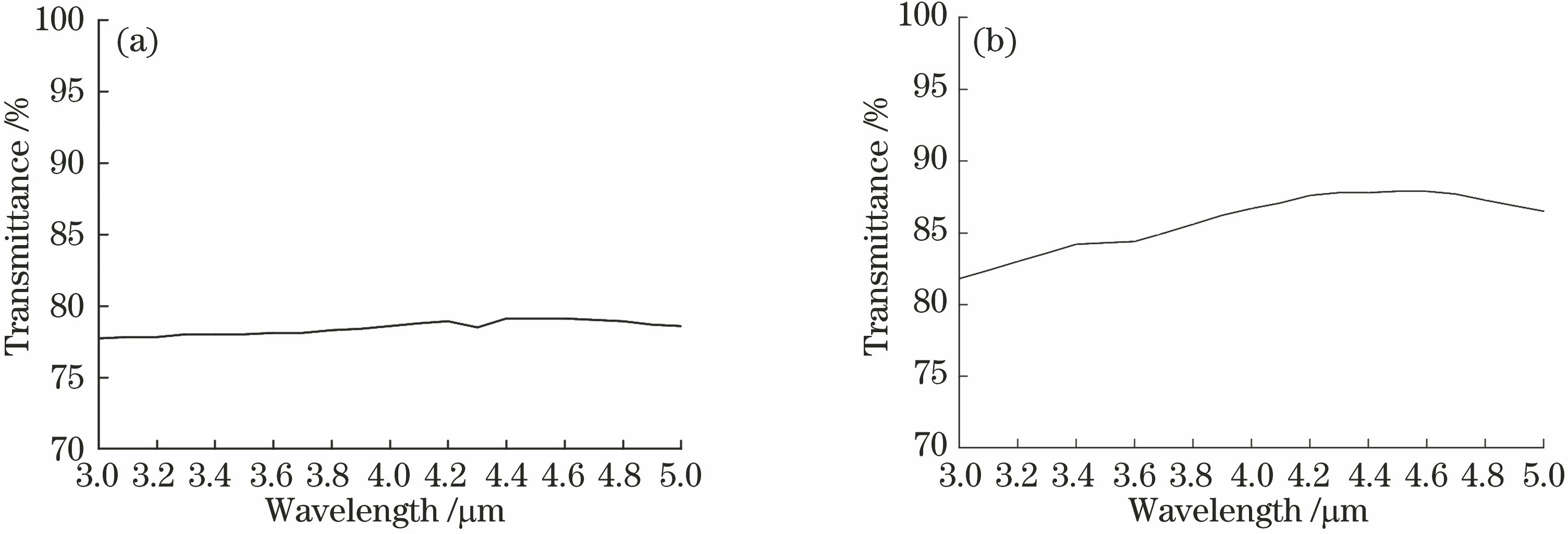 Transmittance curve of high strength nano infrared ceramic. (a) Before coating; (b) after coating