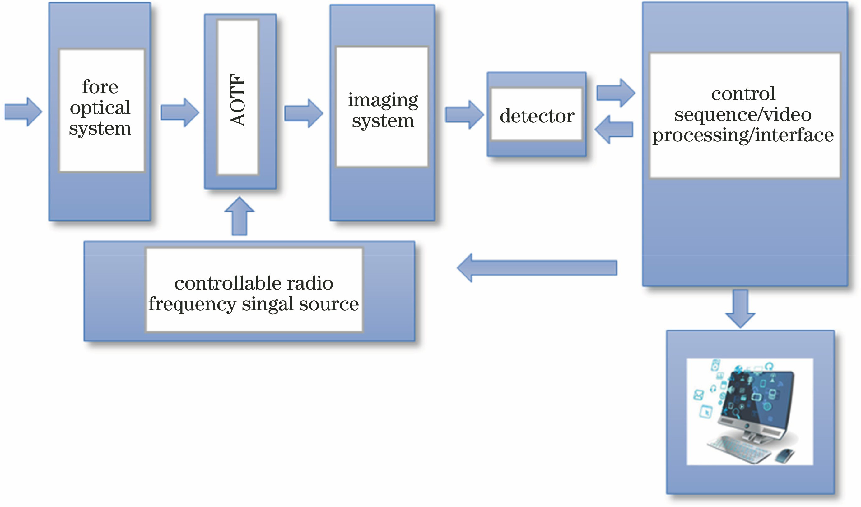 Framework of AOTF imaging spectrometer