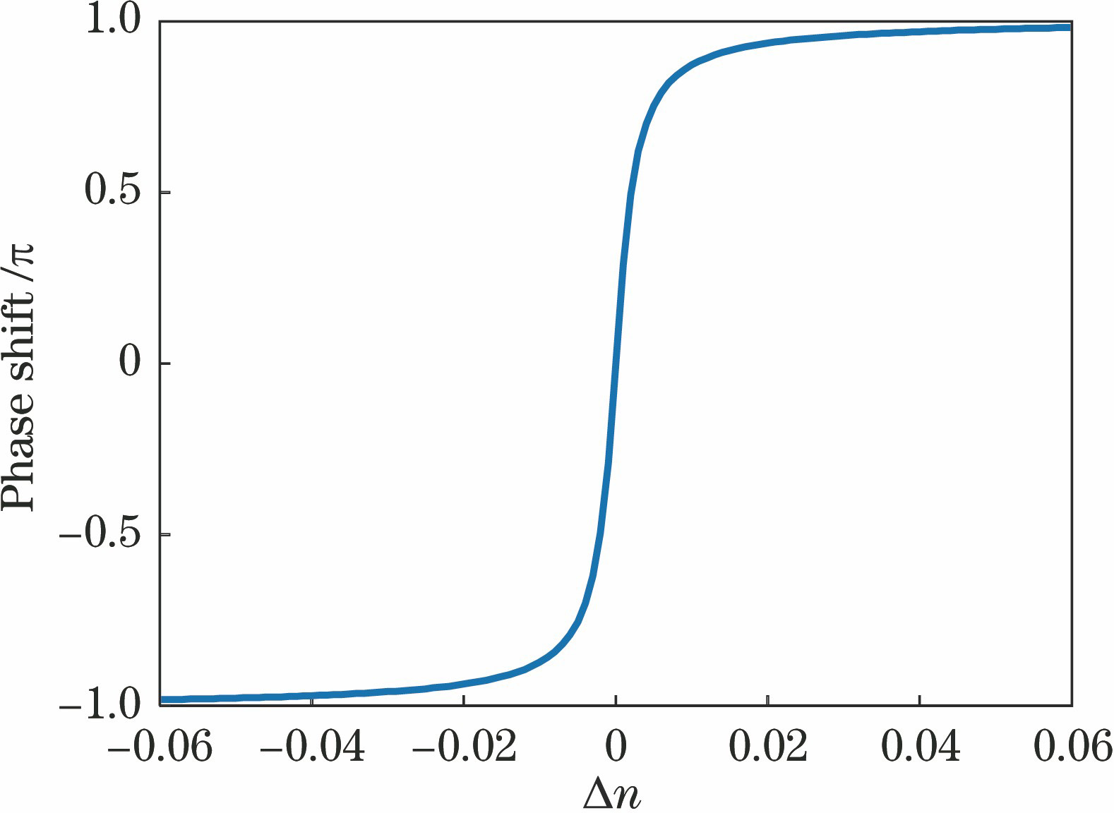 Phase shift of the reflected light from the G-T resonator varies with the refractive index