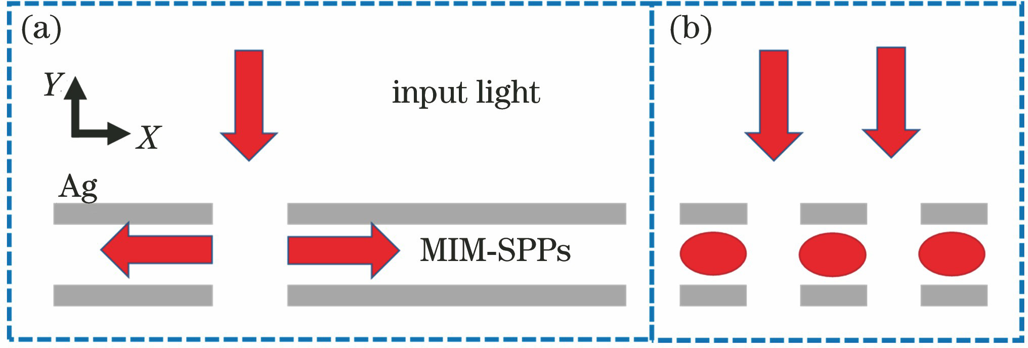 Diagram of light incident in negative direction of Y axis into different structures. (a) MIM waveguide; (b) MIM-SPPs resonator