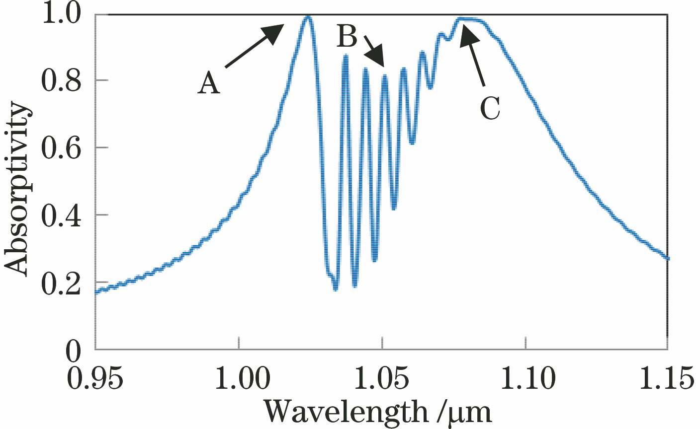 Absorption spectrum of sensor