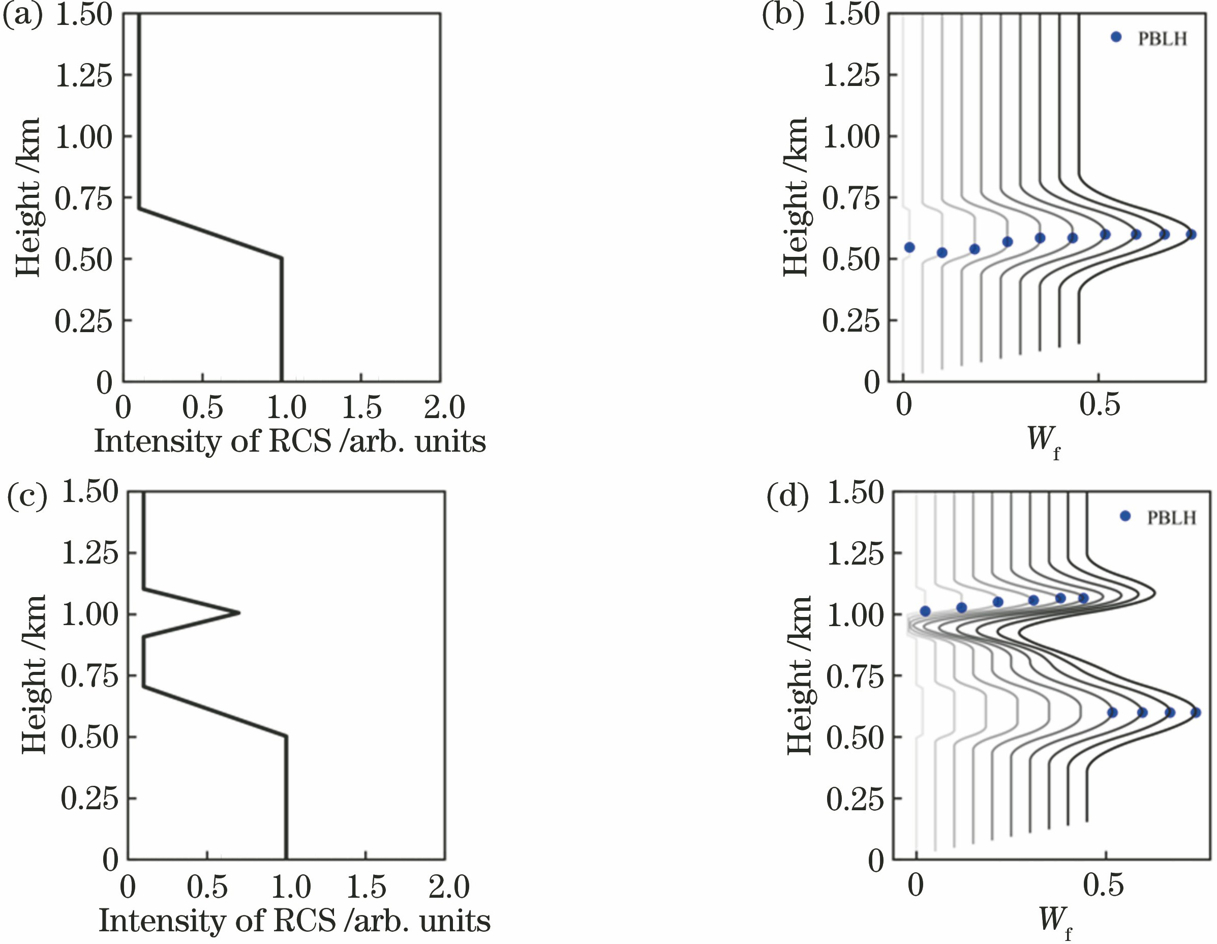Theoretical calculation of PBLH retrieved by WCT from simulated RCS. (a)(b) Simulated RCS intensity and corresponding PBLH profile without a backscatter layer above PBLH; (c)(d) simulated RCS intensity and corresponding PBLH with a backscatter layer above PBLH