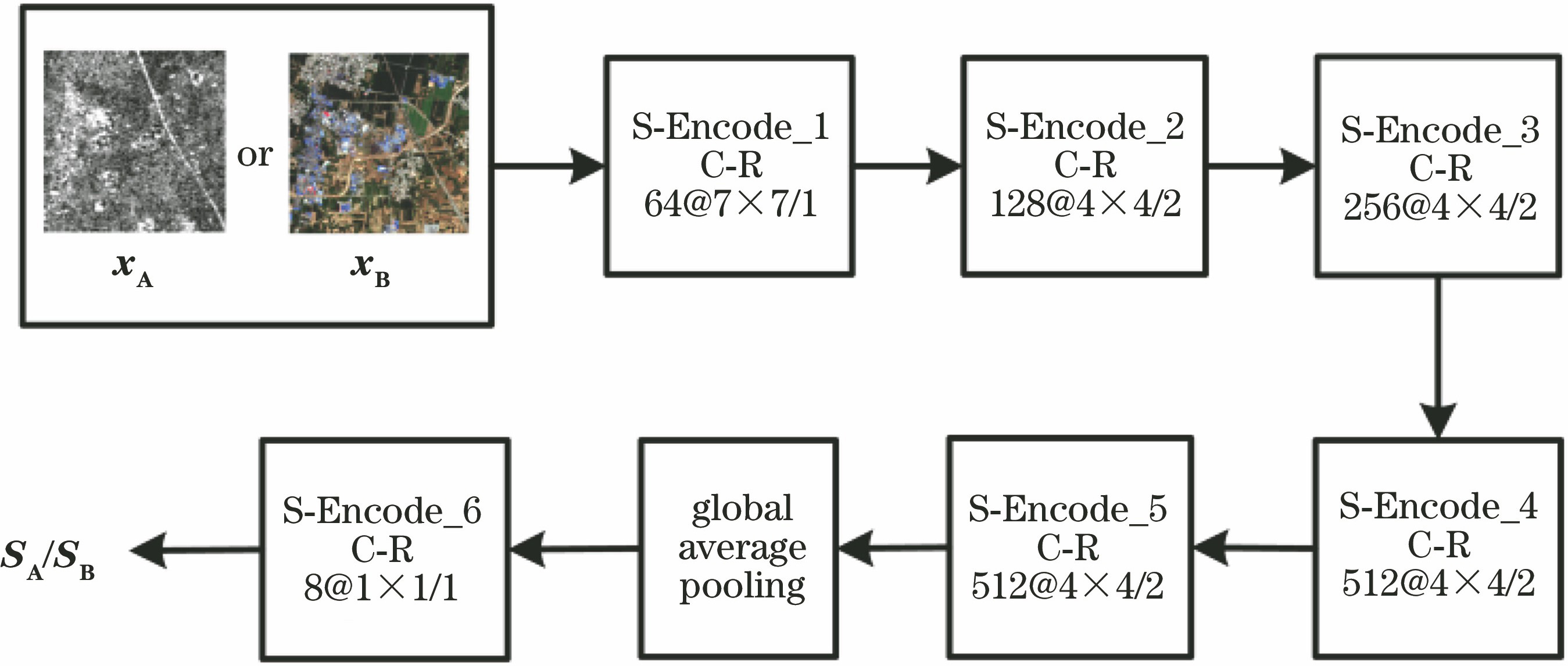 Network structure of style encoder