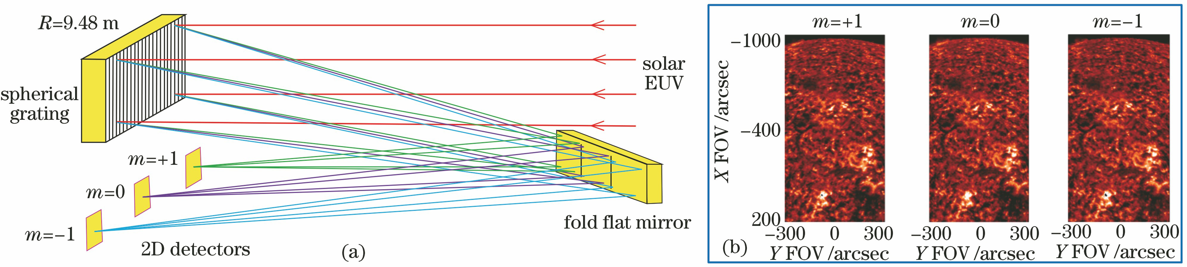 Schematic of three-order slitless imaging spectrometer. (a) Optical layout of MOSES; (b) solar images with three diffraction orders by single snapshot