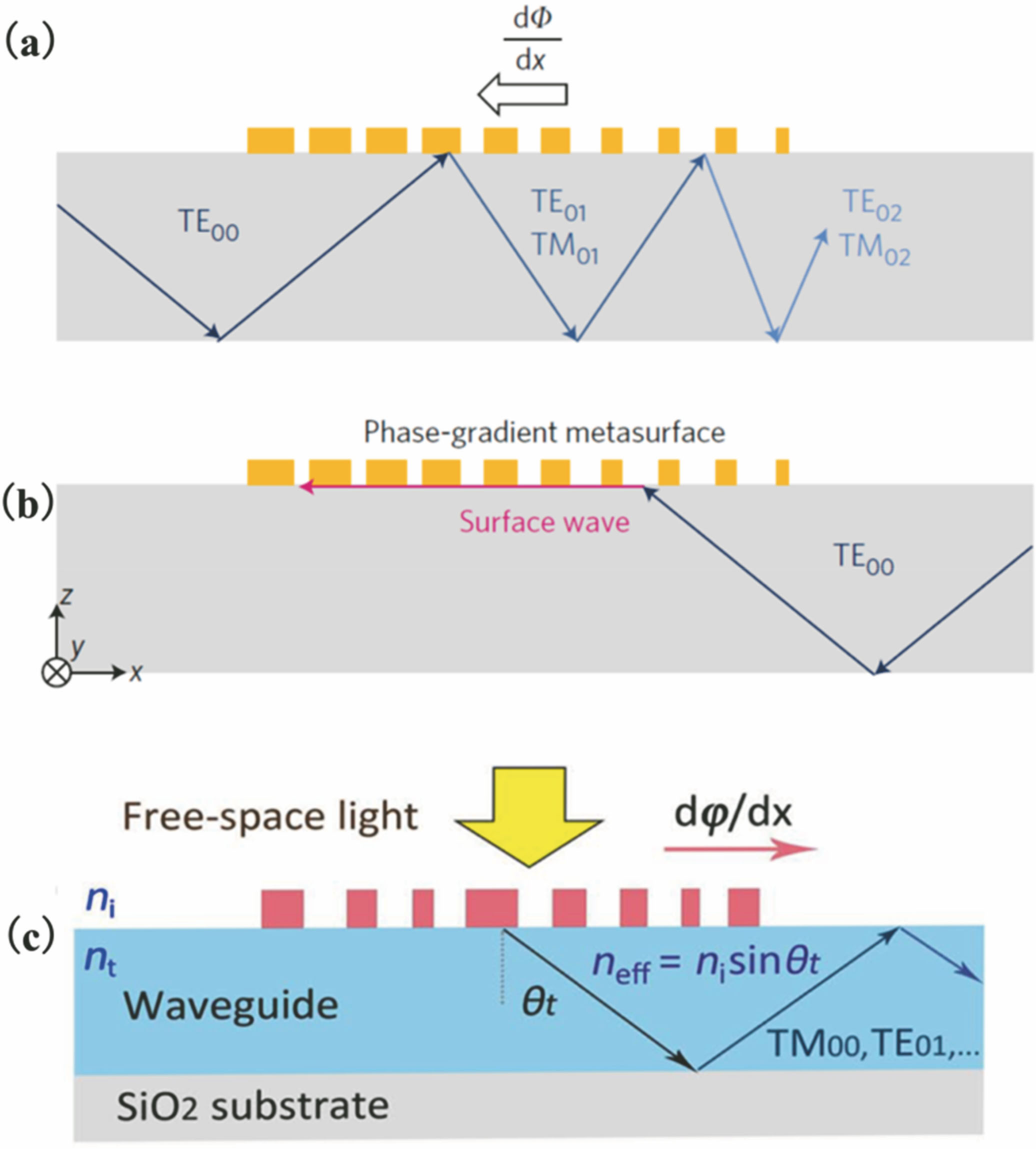 Schematic diagrams of phase gradient control and phase matching. (a) Direction of light propagation is opposite to that of phase gradient[36]; (b) direction of light propagation is the same as that of phase gradient[36]; (c) coupling free light field into waveguide propagation mode by phase matching[40]