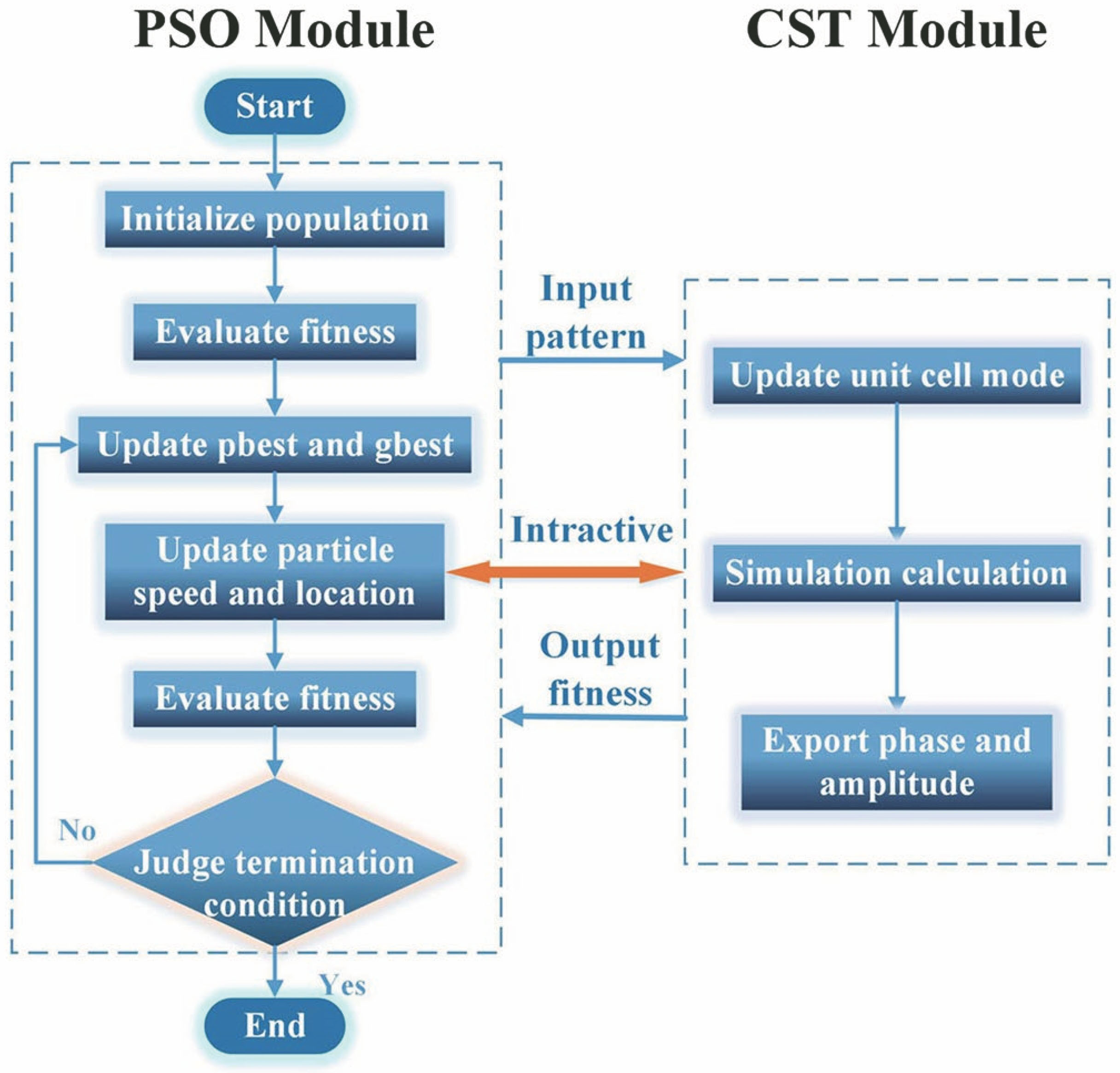 Flow chart of joint optimization by BPSO algorithm together with CST simulation software[78]