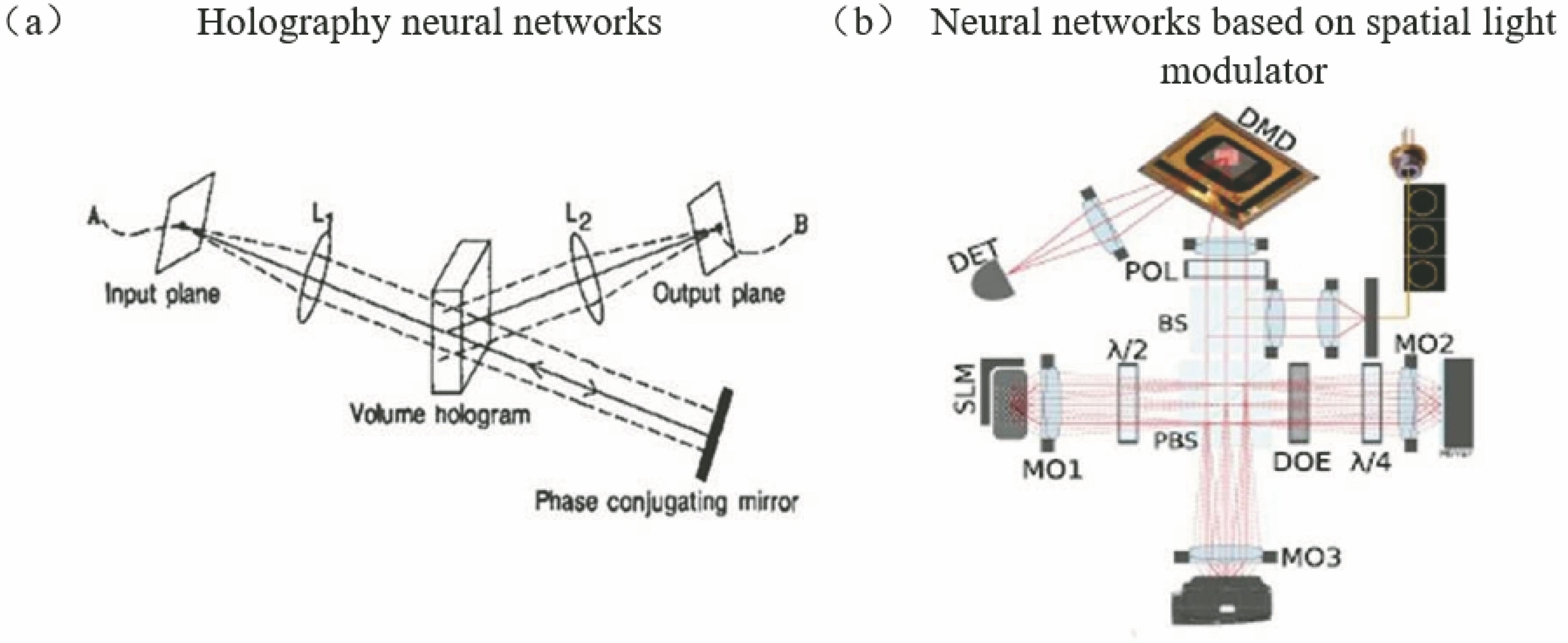 Optical neural networks based on traditional optical devices. (a) Holography neural network[32]; (b) optical neural network based on spatial light modulator[34]