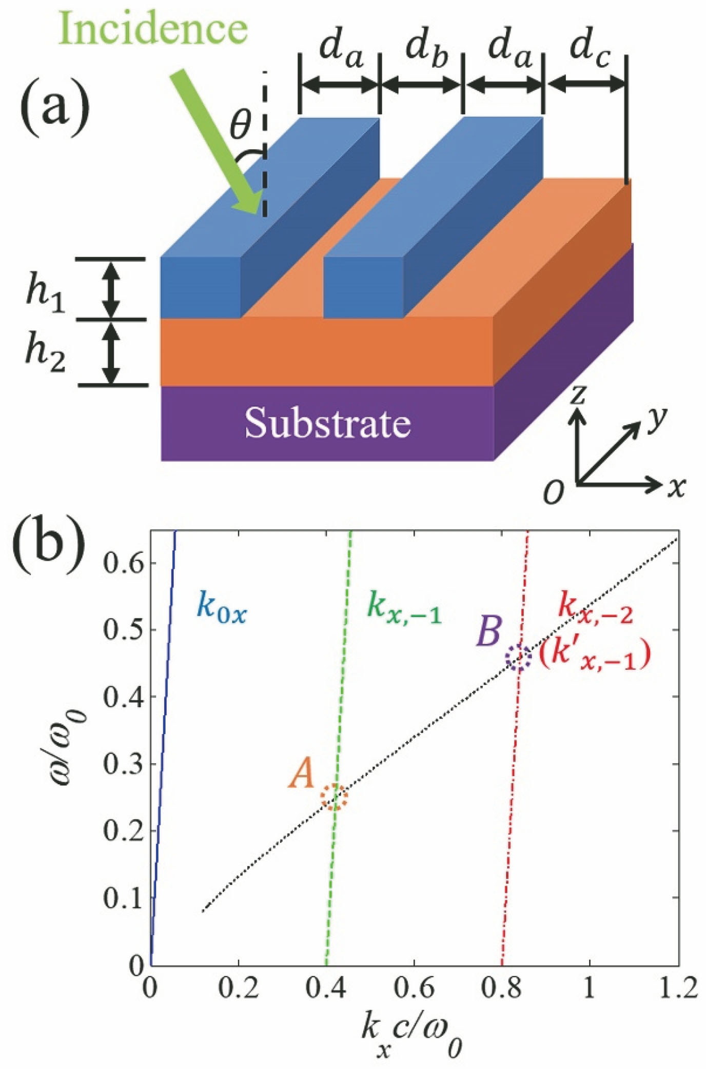 Four-part grating-waveguide composite structure and continuous spectral bound states[59]. (a) Schematic of unit cell of four-part grating-waveguide composite structure; (b) physical mechanism of formation of continuous spectral bound states