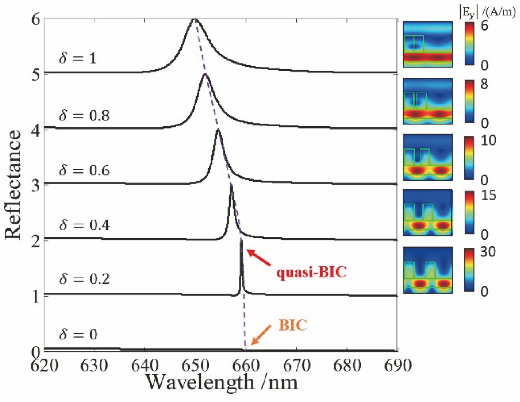 Zero-order reflectance spectra of grating-waveguide composite structure for different δ and corresponding electric field intensity distributions at reflectance peaks[59]