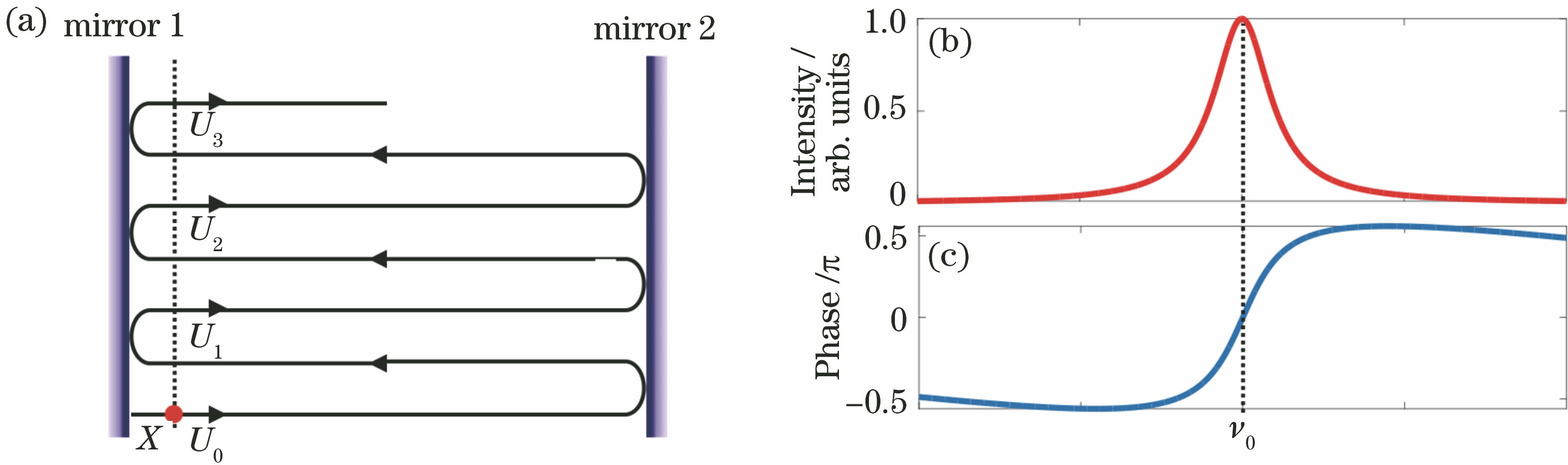 Resonance mode in optical cavity. (a) Circulation of light wave in a Fabry-Pérot cavity; (b) intensity of the resonant mode; (c) phase of the resonance mode