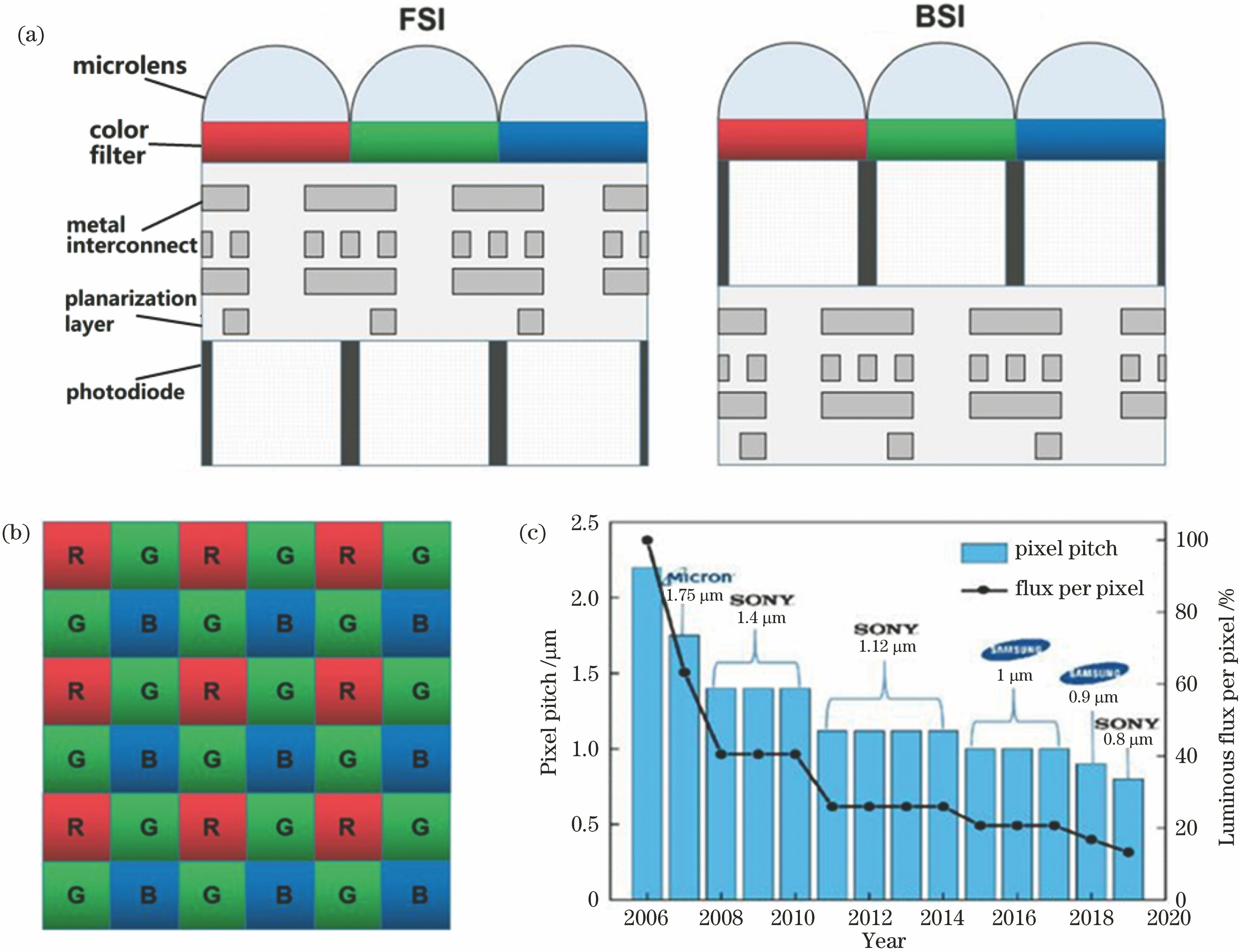 Current image sensor technology[56]. (a) Diagrams of front-side illumination and back-side illumination CMOS image sensors; (b) schematic of Bayer array; (c) development trends of pixel pitch and luminous flux of image sensor