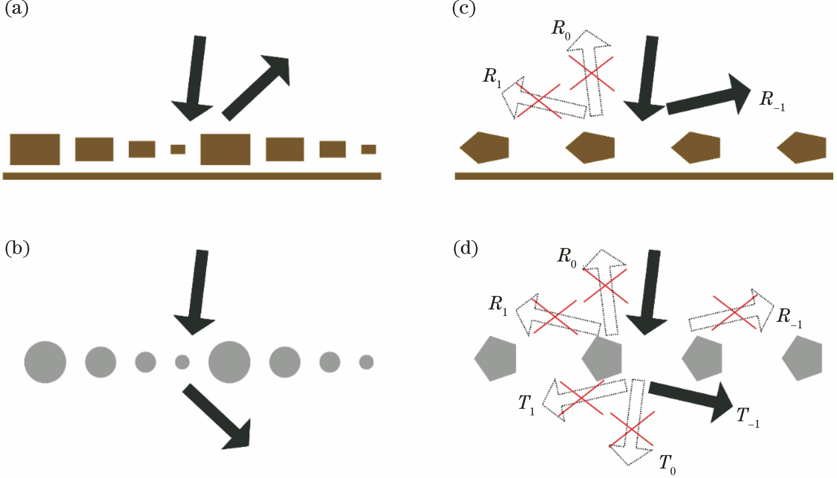 Schematic for comparison between phase-gradient metasurfaces and single unit-cell metagrating structures. (a) Reflection and (b) transmission phase-gradient metasurfaces; (c) reflection and (d) transmission single unit-cell metagrating surfaces