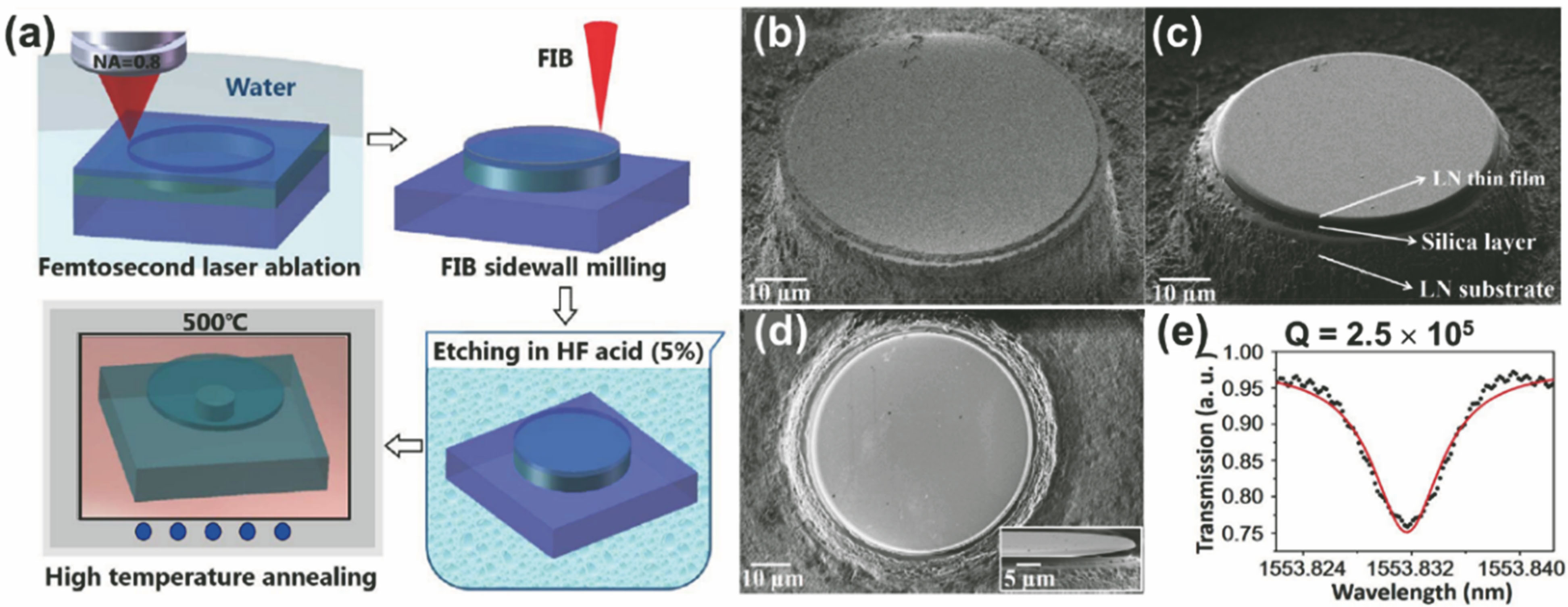 LN microresonator with high Q factor fabricated by the femtosecond laser writing combined with focused ion beam milling[28-29]. (a) Procedures of fabrication of an LN microresonator; (b) SEM image of a cylindrical post formed after femtosecond laser ablation; (c) SEM image of a cylindrical post formed after the FIB milling; (d) SEM image (top view) of the 55-μm diameter microresonator after the chemical etching and high temperature annealing, in which the inset is side view of the microresonator; (e) measured transmission spectrum (dotted line) and its Lorentzian fitting curve (solid line) around the resonant wavelength of 1553.83 nm