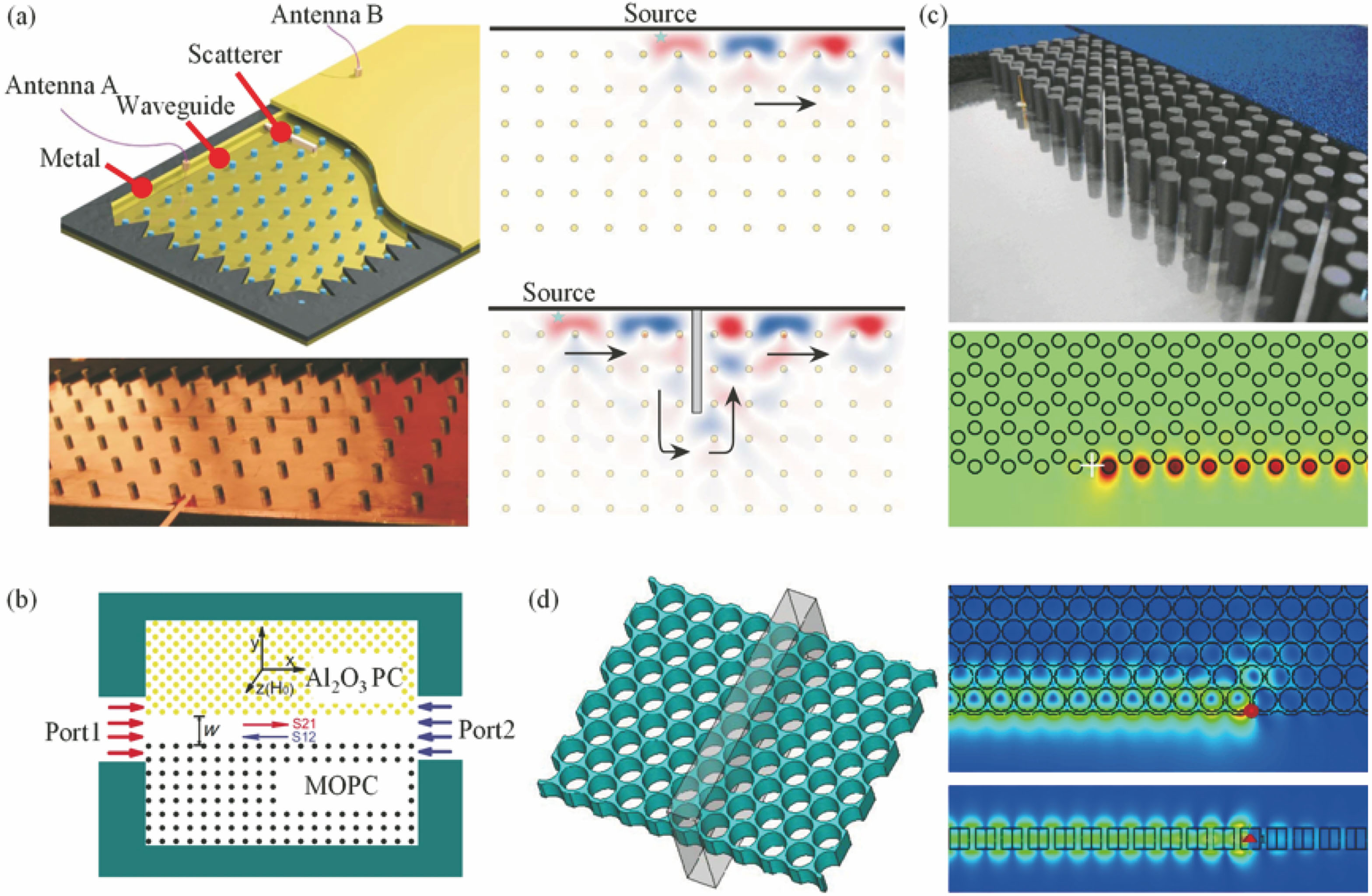 Topological photonic state in ordered lattice. (a) Square lattice MOPC and metal plate[15]; (b) square lattice MOPC and triangular lattice aluminum PC with bandgap[16]; (c) hexagonal lattice MOPC[17,69]; (d) triangular lattice MOPC plate[70]