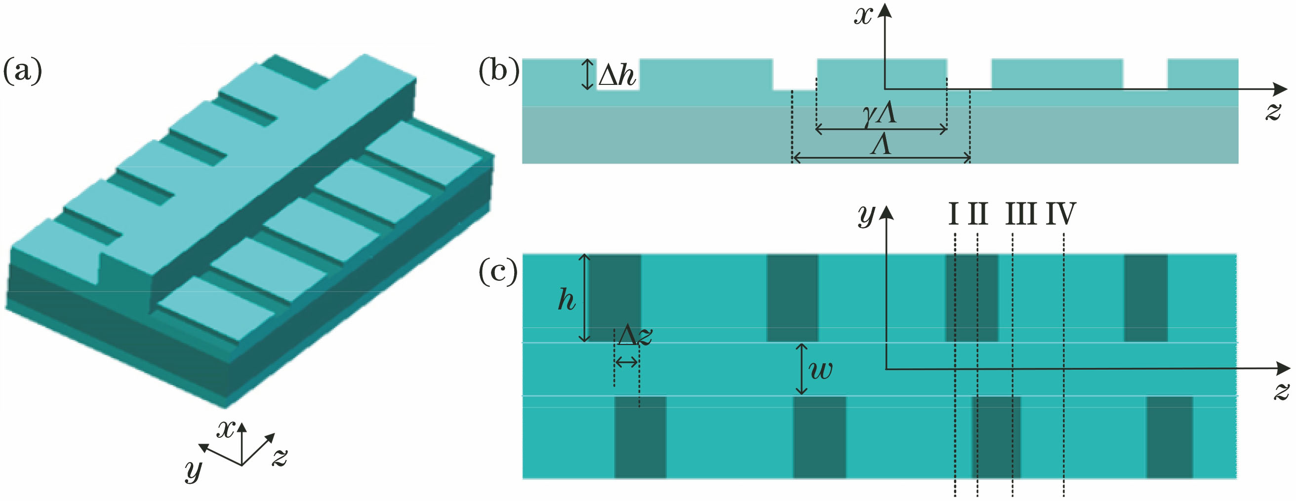 Schematic diagram of an unsynchronized coupled grating. (a) Three dimensional stereogram; (b) side view; (c) top view