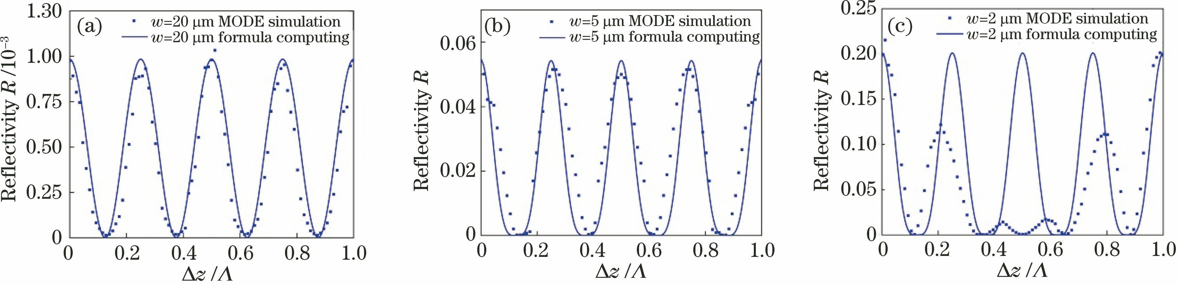 Comparison between simulation and calculation of lateral asymmetric grating reflectance changes with different ridge widths. (a) w=20 μm; (b) w=5 μm; (c) w=2 μm